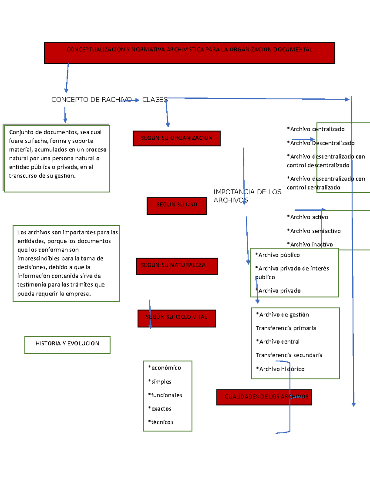 MAPA Conceptual CONCEPTO DE RACHIVO CLASES IMPOTANCIA DE LOS ARCHIVOS CONCEPTUALIZACION Y