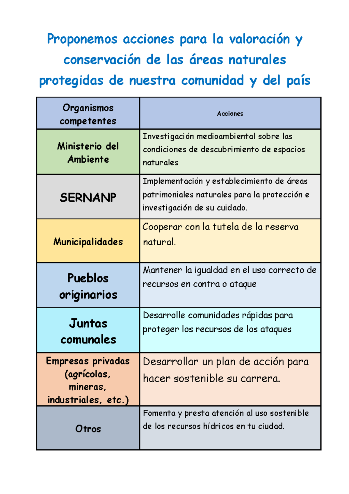 Proponemos Acciones Para La Valoración Y Conservación De Las áreas ...