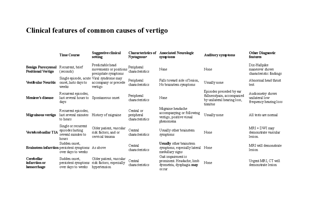 Scheme clinical features of common causes of vertigo clinical