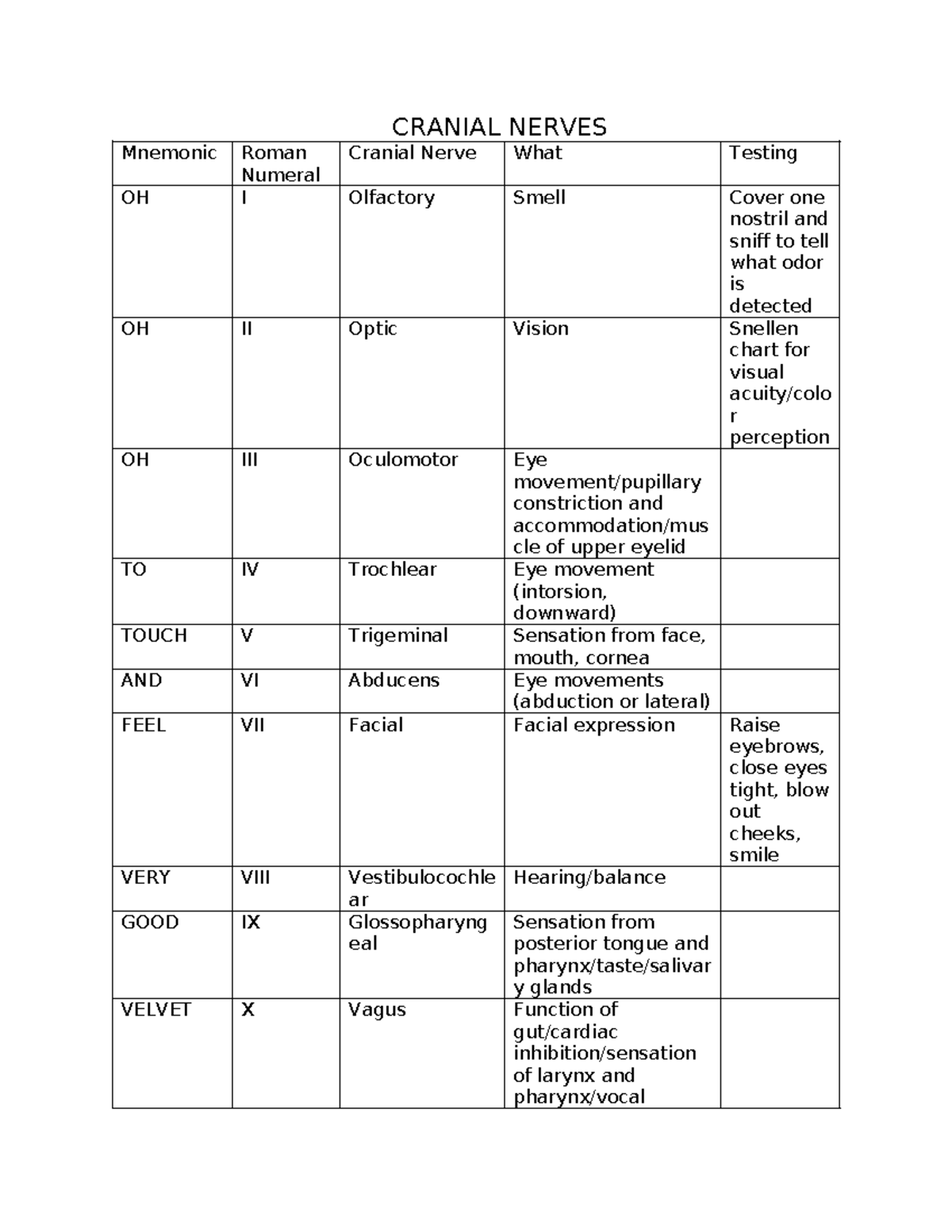 Cranial Nerves - CRANIAL NERVES Mnemonic Roman Numeral Cranial Nerve ...