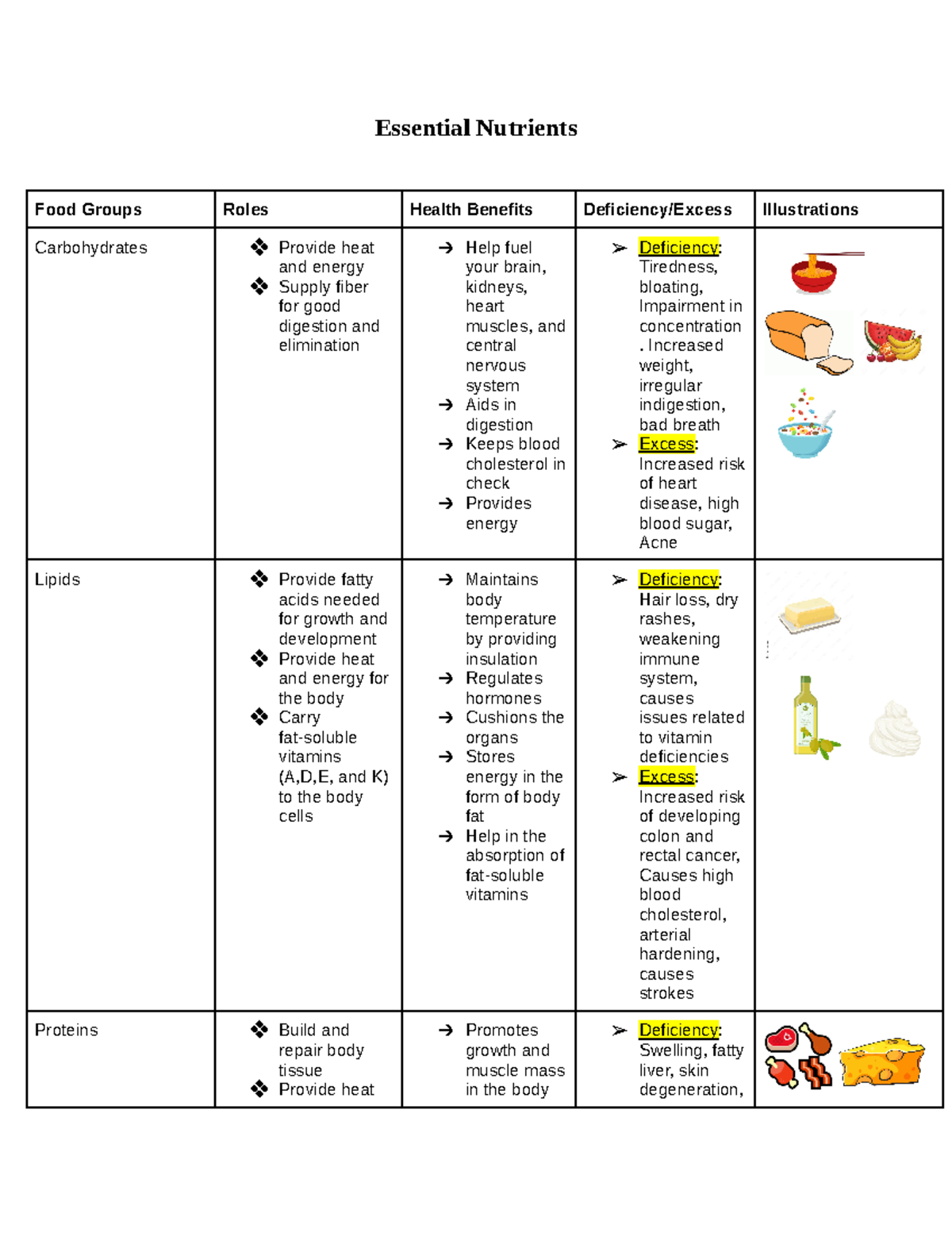 Essential Nutrients Essential Nutrients Food Groups Roles Health