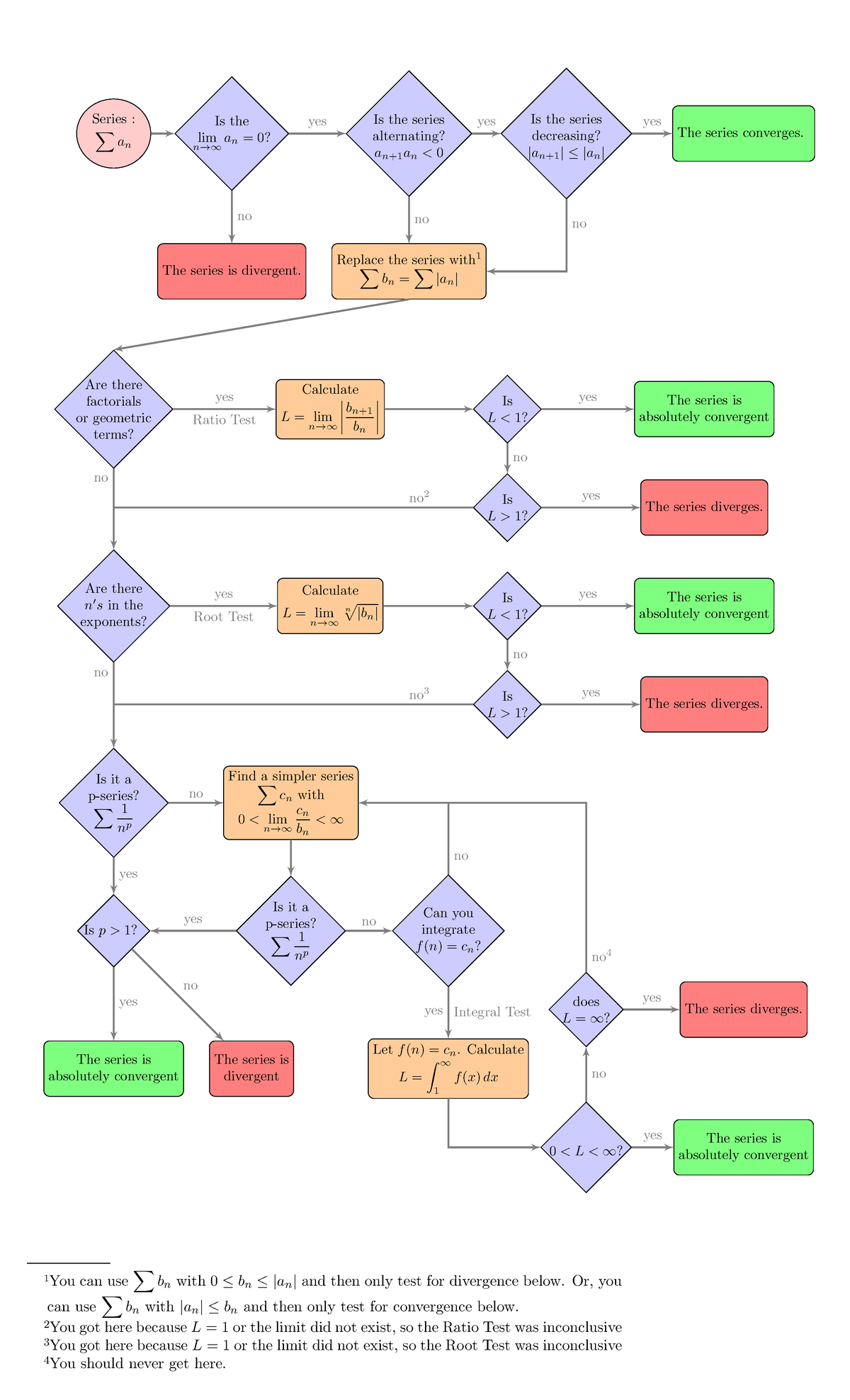 Series flowchart - Series : ∑ an Is the lim n→∞ an = 0? Is the series ...