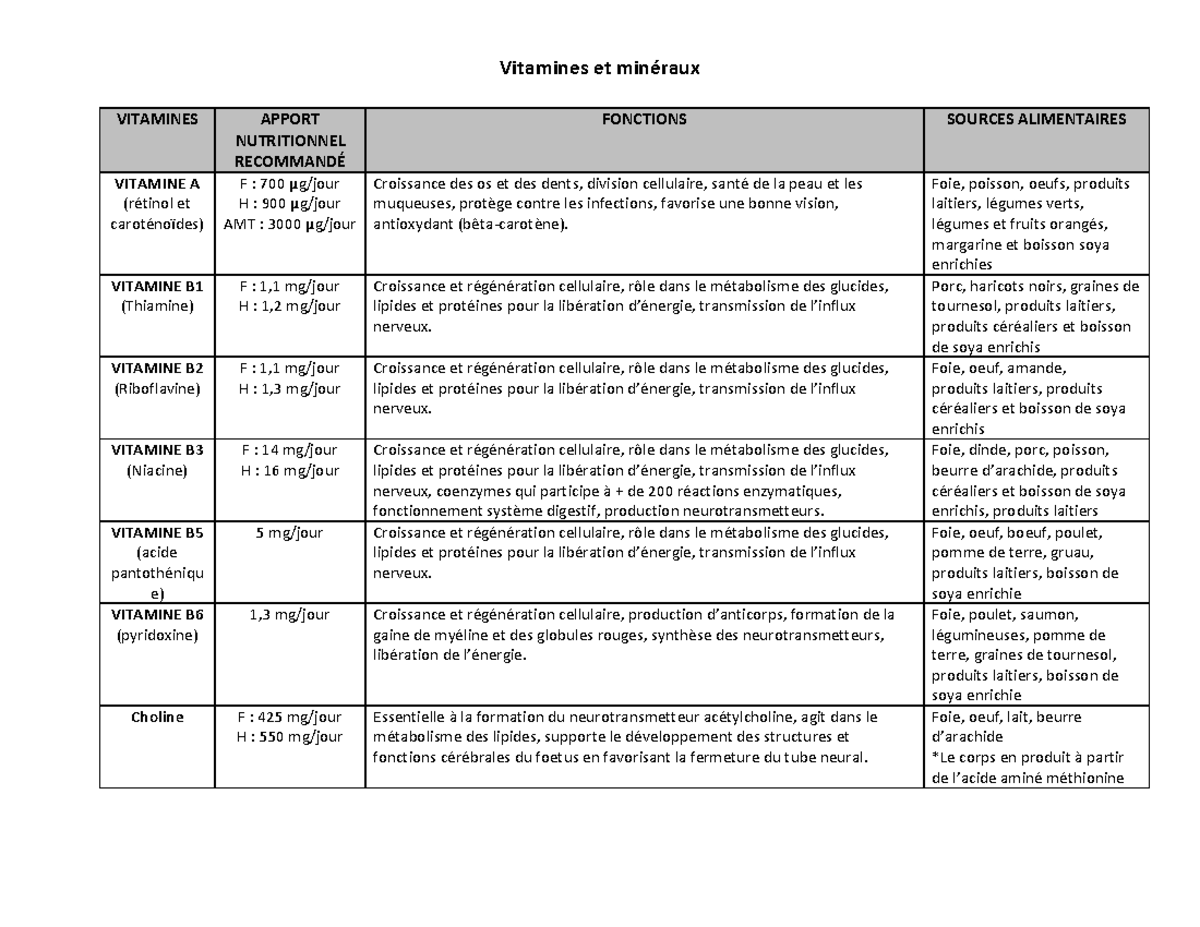 AIDE MÉ Moire Vitamines et minéraux 2021 - VITAMINES APPORT