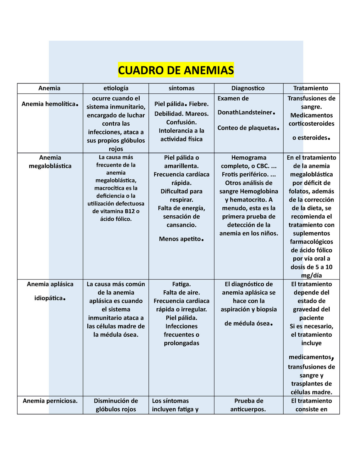 Anemias Cuadro Comparativo Anemia Etiologia Signos Yo Sintomas Images ...