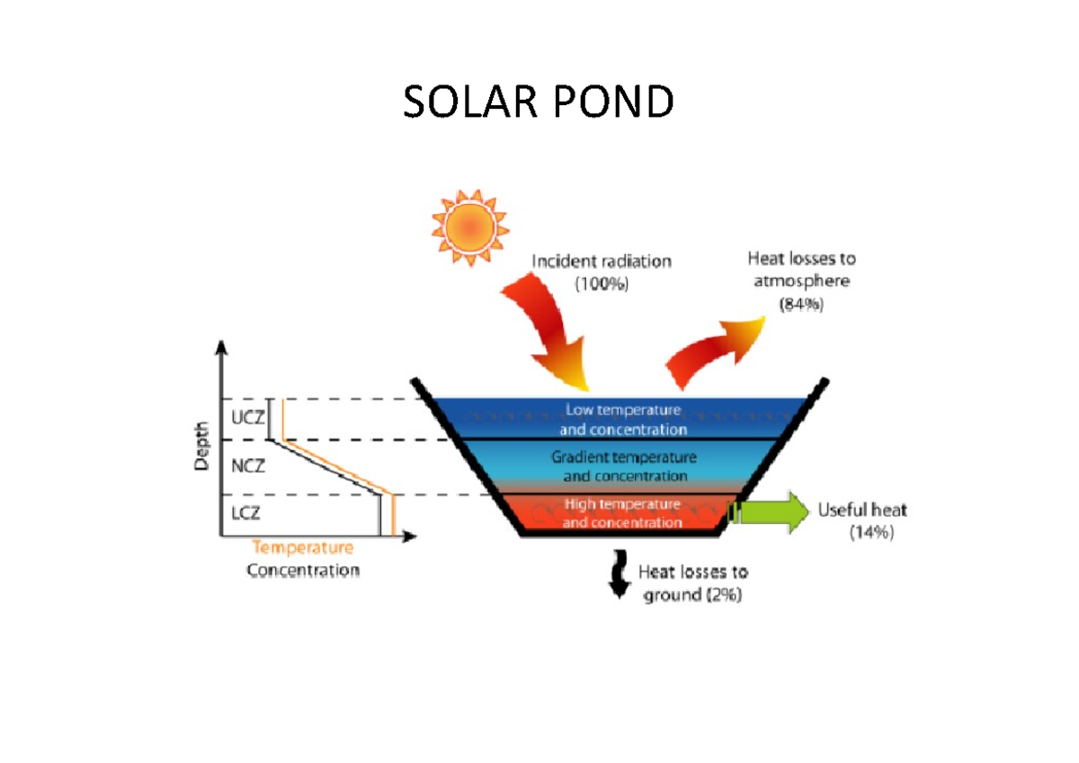 Solar Thermal Systems SOLAR POND Part of the solar radiation entering