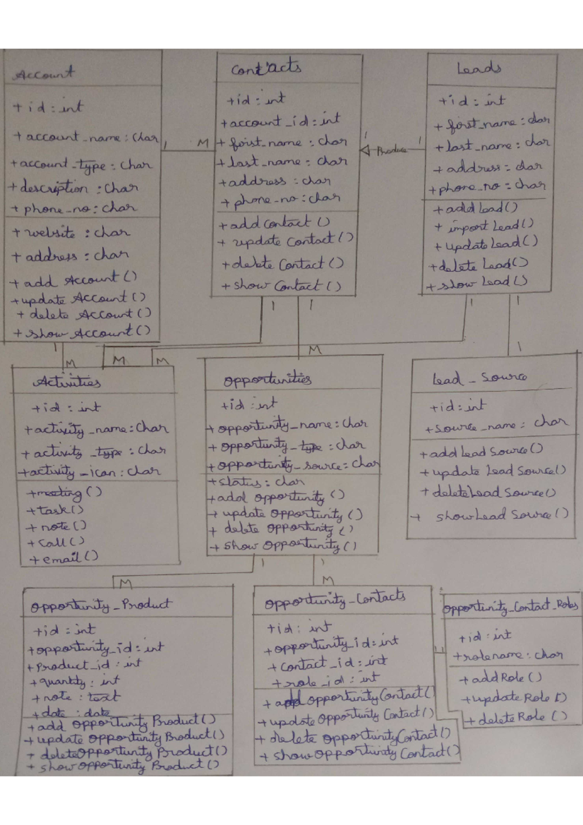 CRM class diagram - computer science notes - Computer Science ...