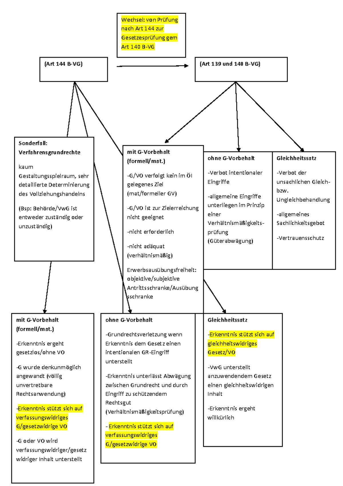 Prüfungsmuster Grundrechte Verfassungsrecht - (Art 144 B-VG) (Art 139 ...