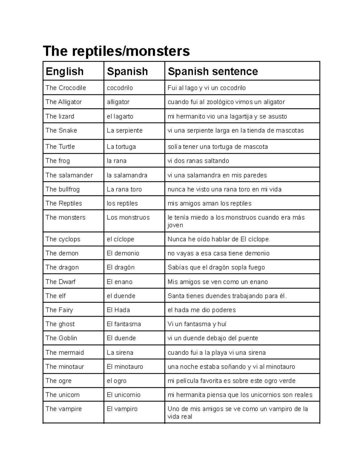 The reptiles monsters nonono The reptiles/monsters English Spanish