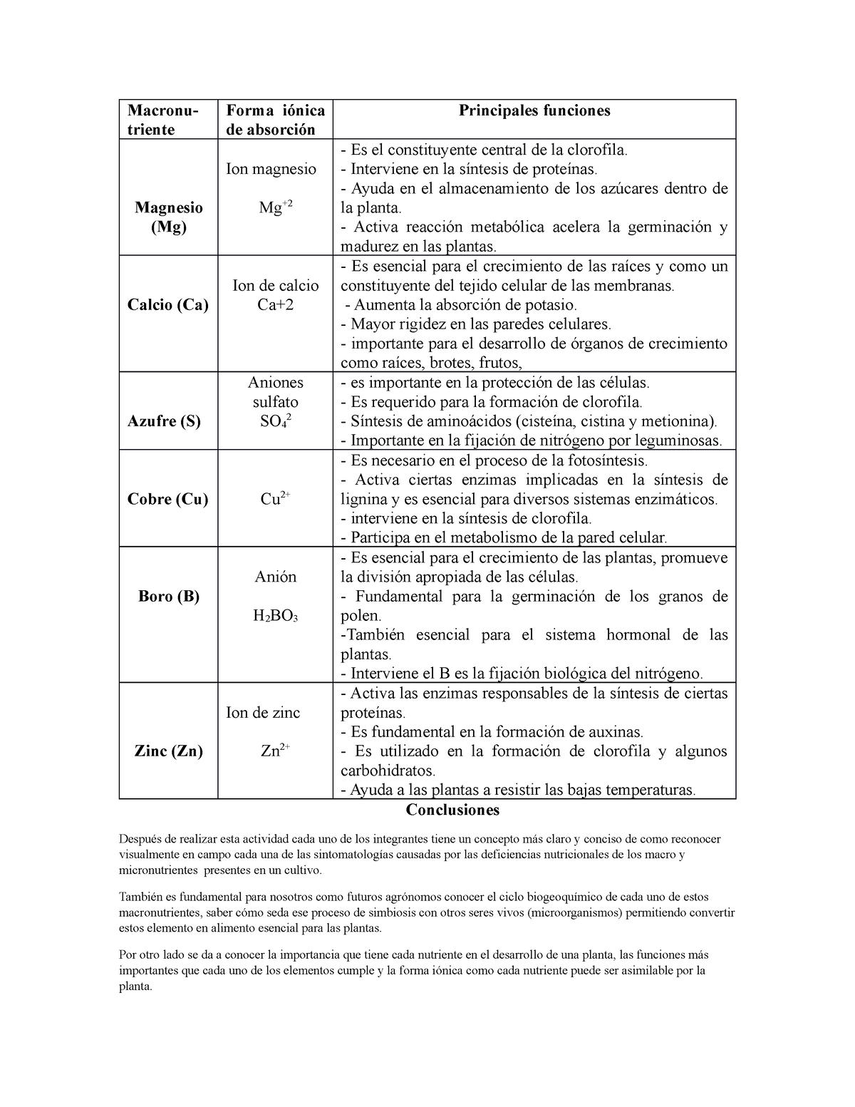 Tabla 2 Macronu triente Forma iónica de absorción Principales