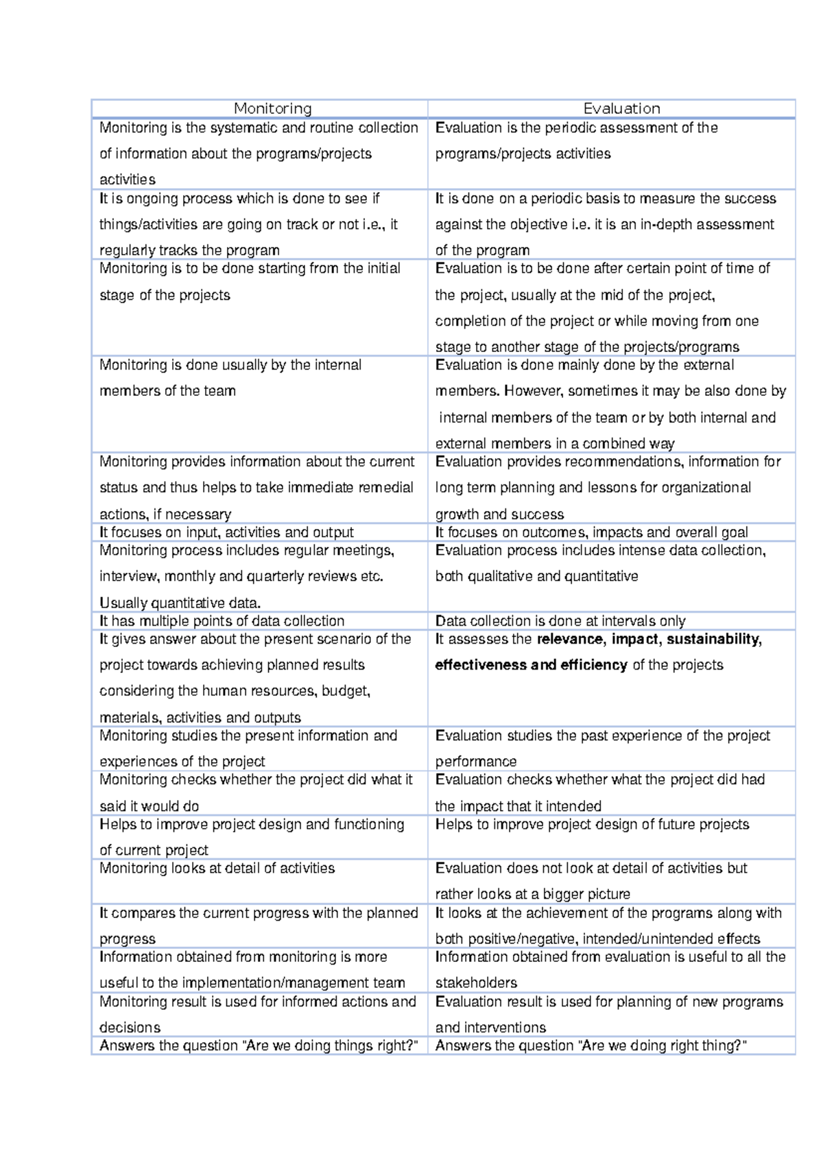 Monitoring vs evaluation Monitoring Evaluation Monitoring is the