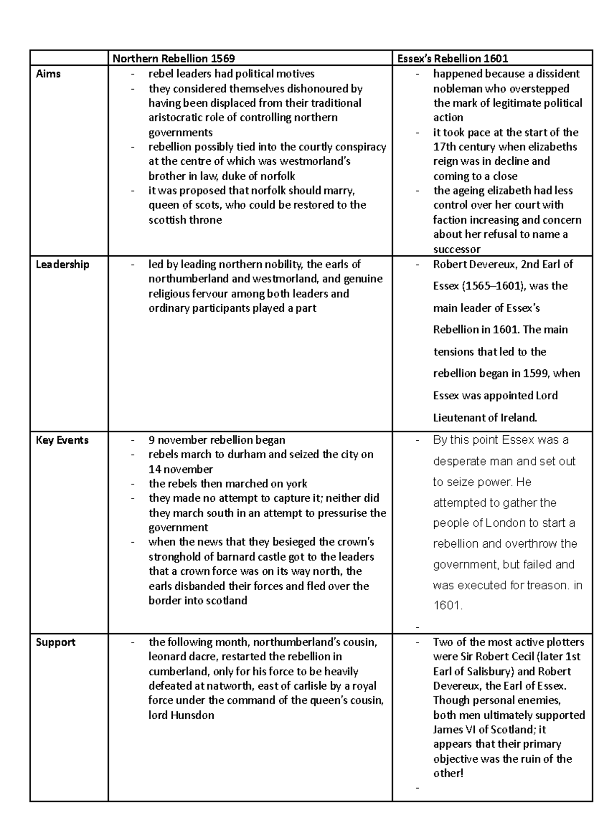 Elizabethan rebellion table - Northern Rebellion 1569 Essex’s Rebellion ...