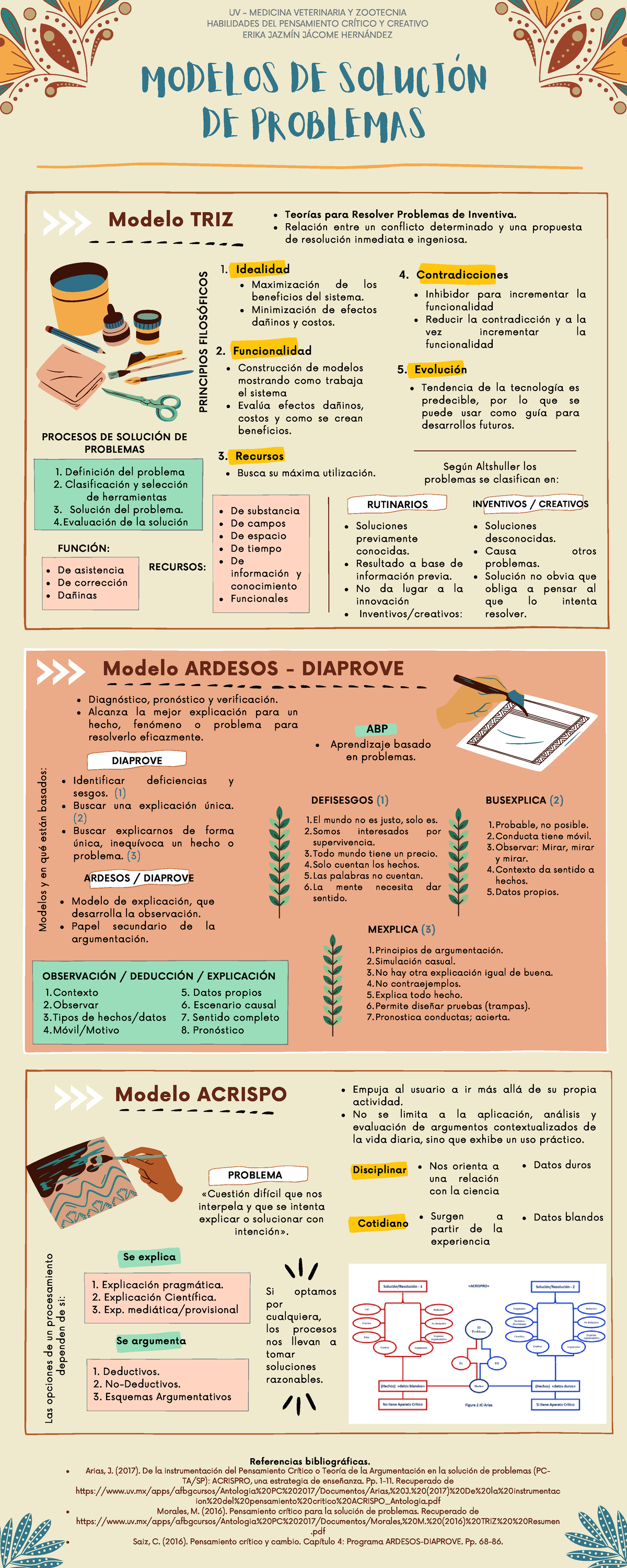 Actividad- Analiza los modelos de solución de problemas - MODELOS DE  SOLUCIÓN DE PROBLEMAS - Studocu