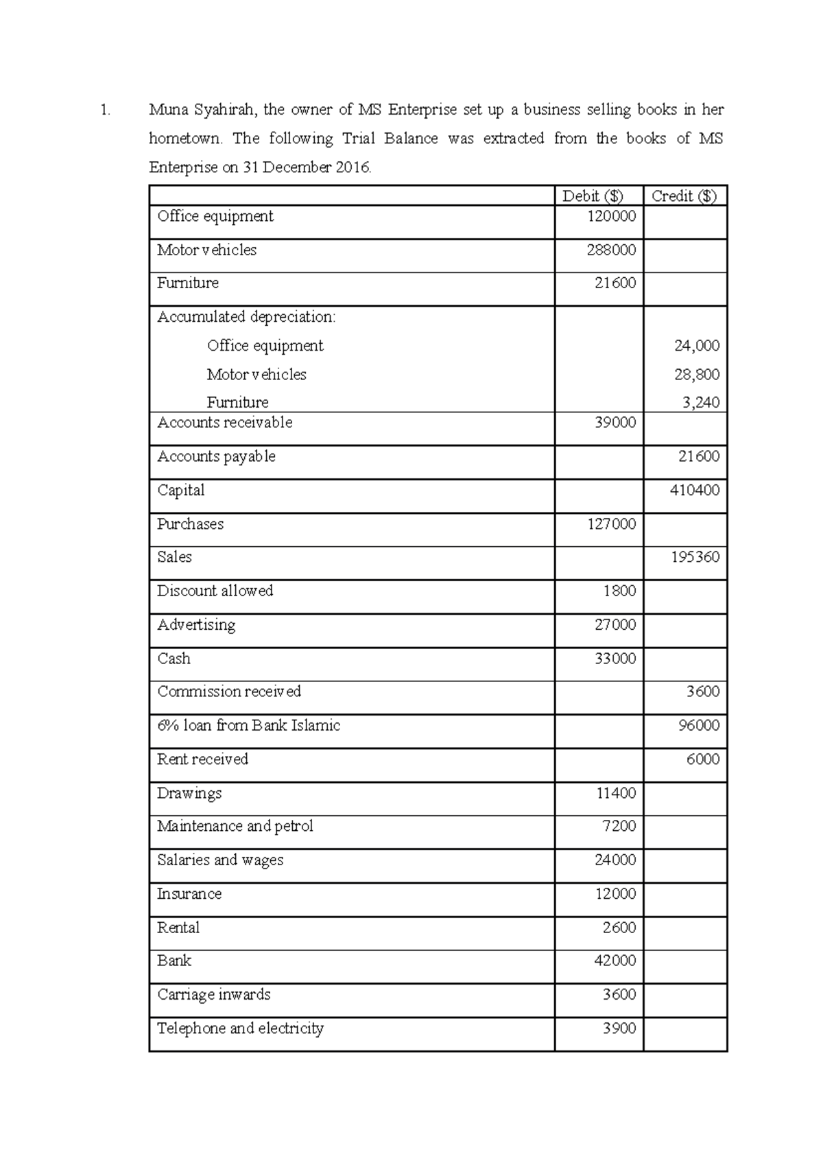 Year End Adjustments its help you in assignment Muna Syahirah, the