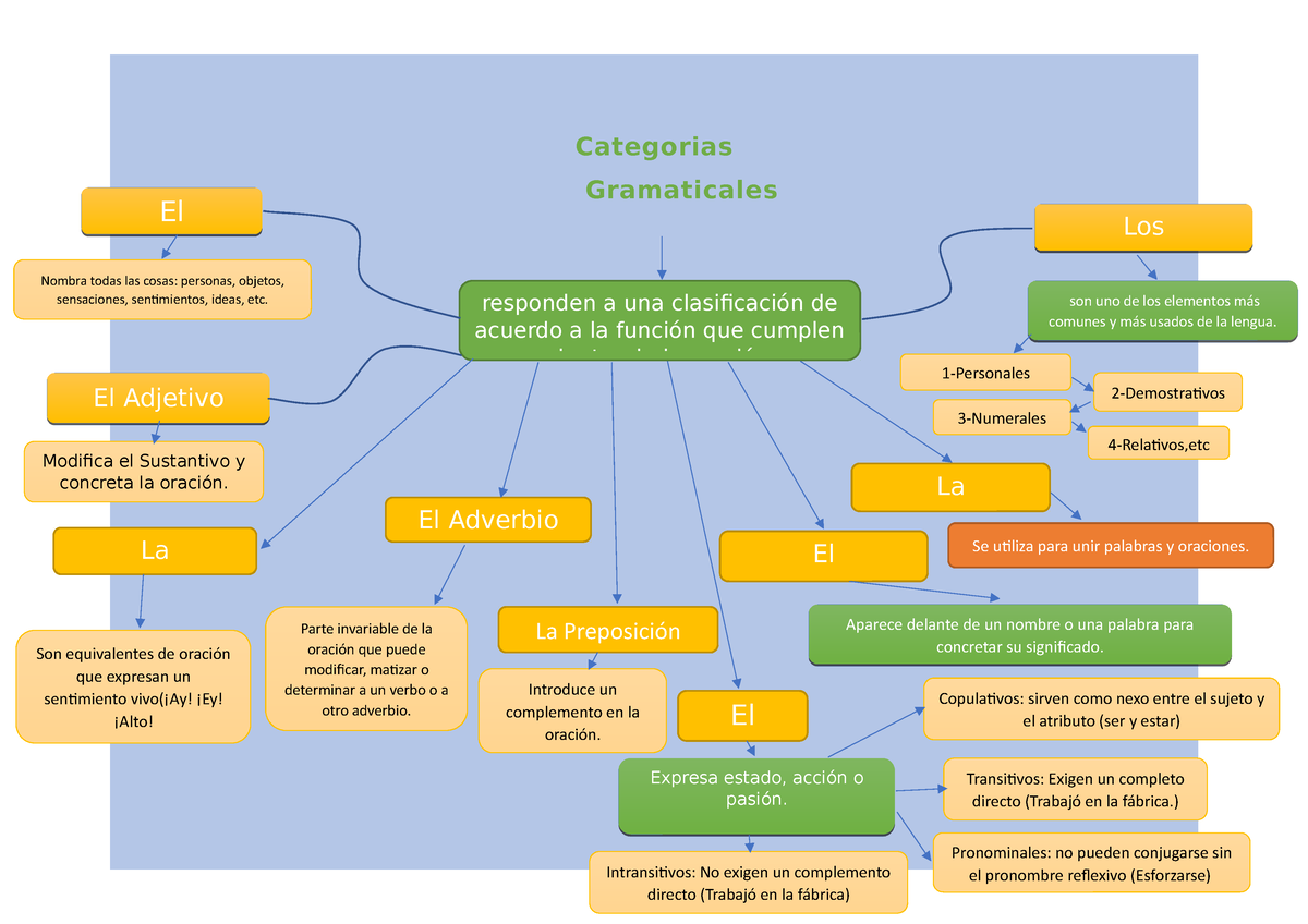 Categorias Gramaticales Categorias Gramaticales Son Equivalentes De Oracion Que Expresan Un Studocu