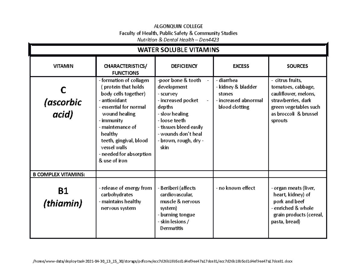 Nutrition Water Soluble Vitamins ALGONQUIN COLLEGE Faculty of Health, Public Safety & Studocu