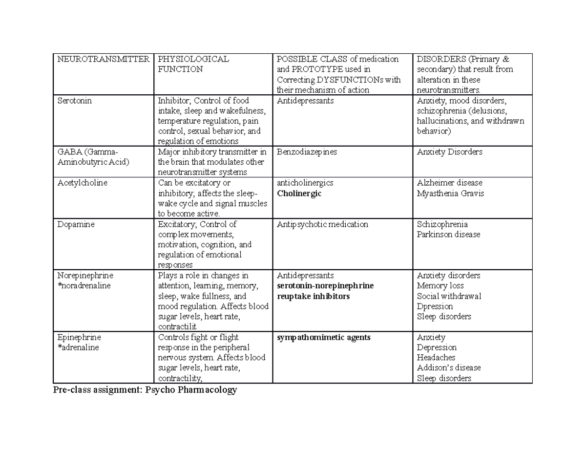 Psychopharm pre-class assignment 1 - NEUROTRANSMITTER PHYSIOLOGICAL ...