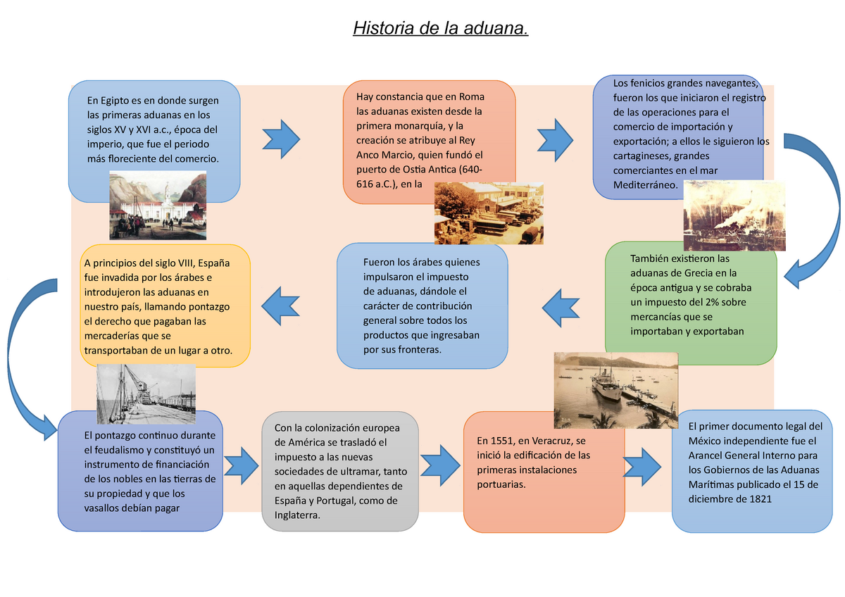 Linea Del Tiempo Historia De La Aduana El Pontazgo Continuo Durante El Feudalismo Y 3019