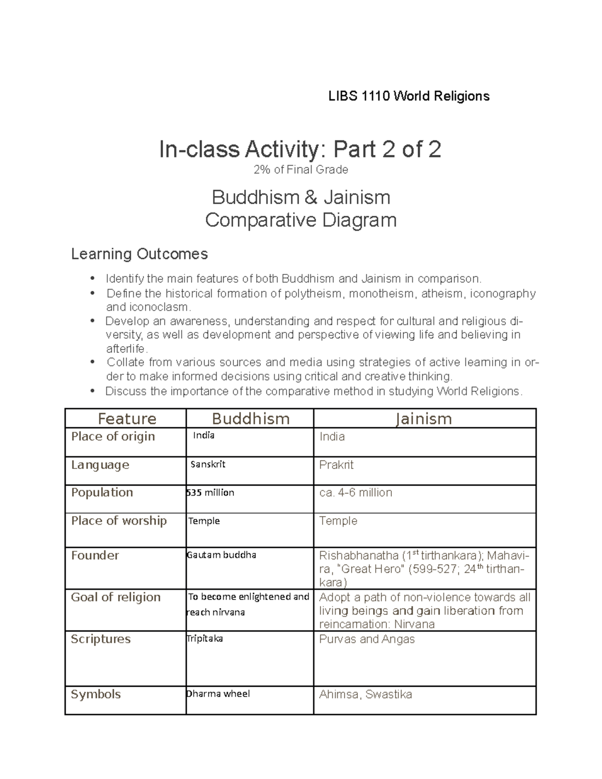 Comparison buddhism jainism in class activity diagram libs 1110