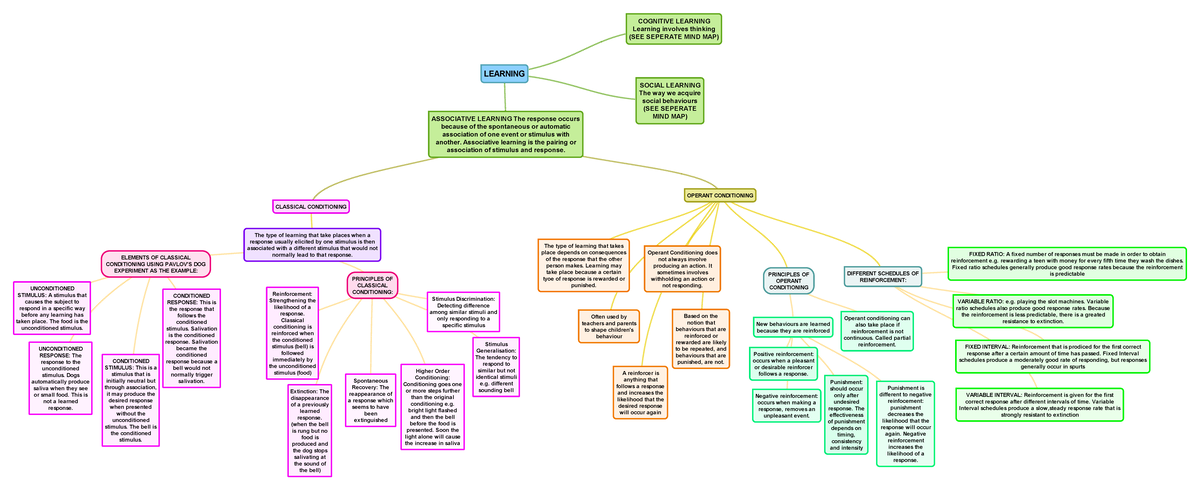 Learning Mind Map - LEARNING ASSOCIATIVE LEARNING The response occurs ...