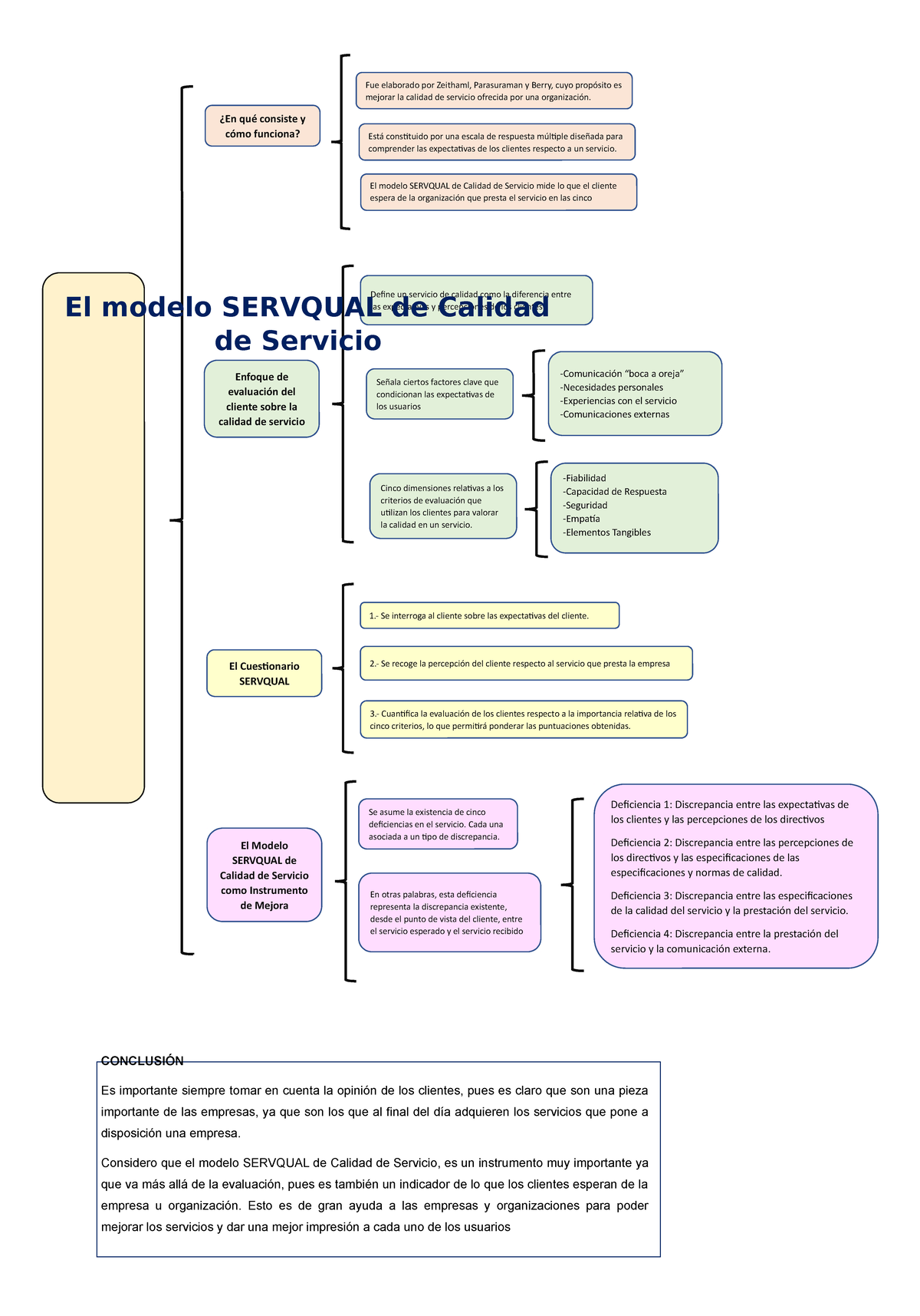 El Modelo Servqual de Calidad de Servicio fue elaborado por - Fue elaborado  por Zeithaml, - Studocu