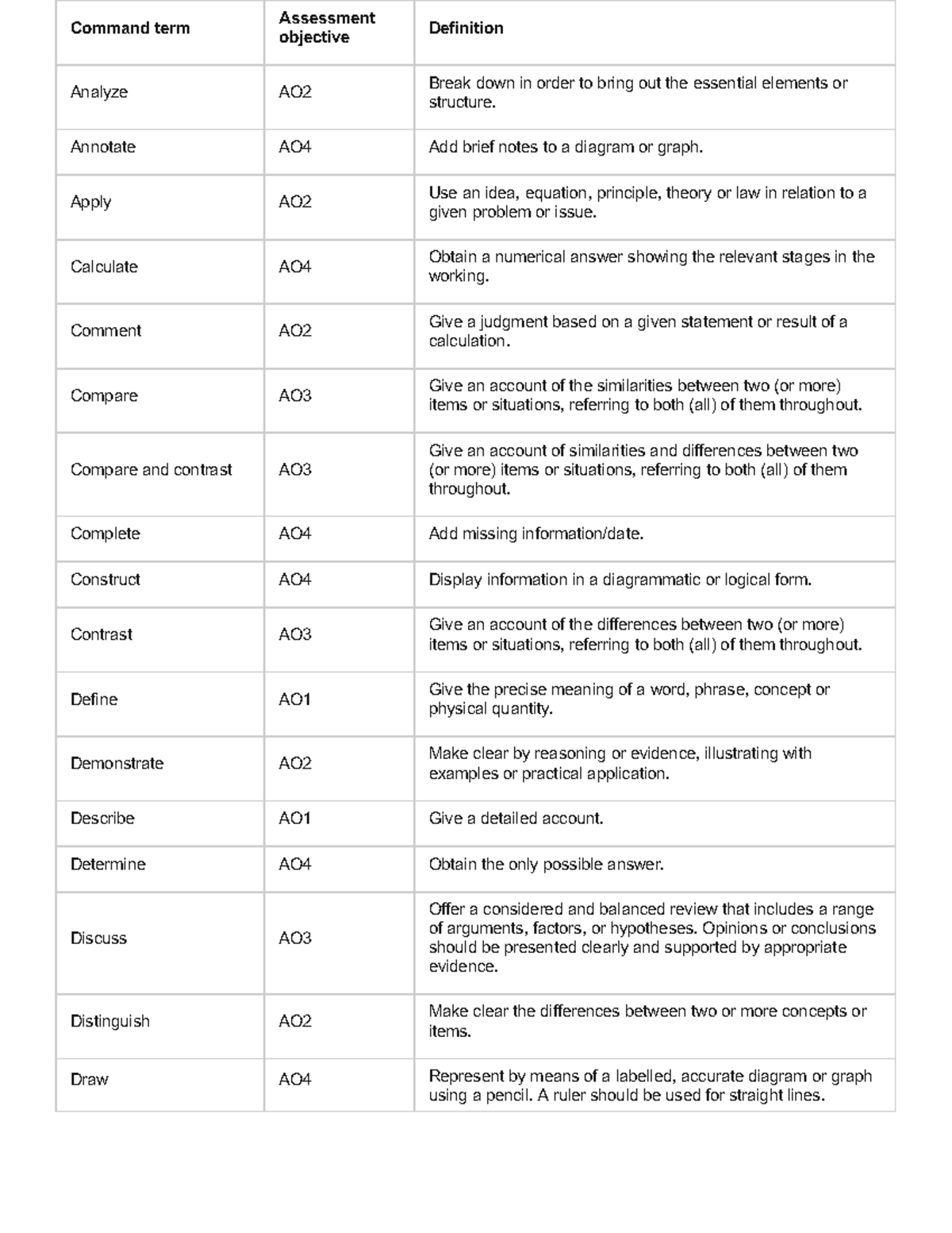 The table below shows the 30 command terms that are used in IB Business