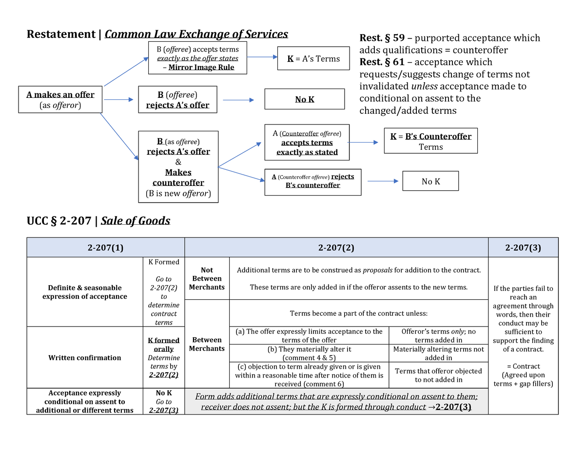BOTF Flow Chart Updated (1) copy Restatement Common Law Exchange of