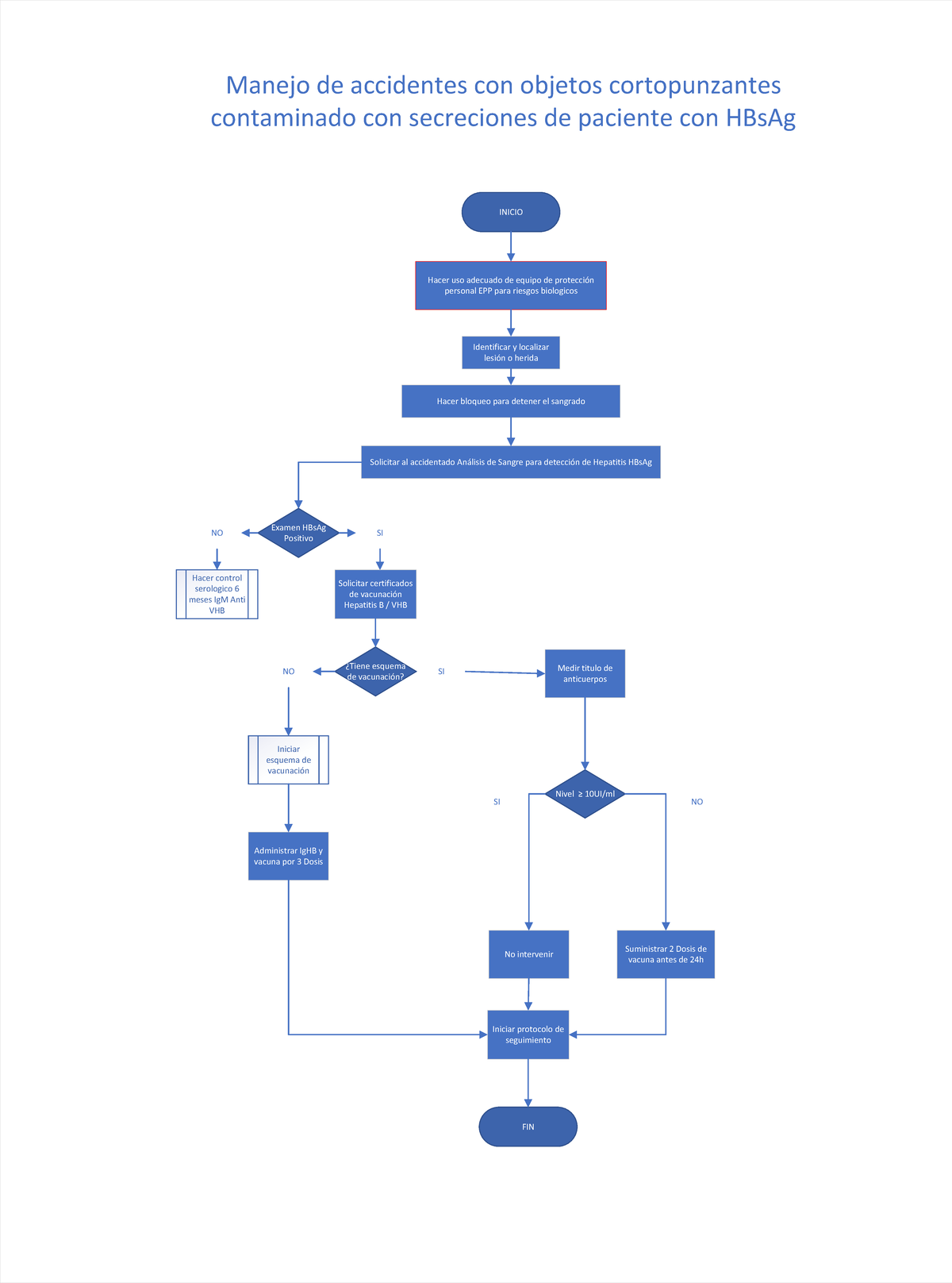 Flujograma Para Manejo De Accidentes Con Materiales Corto Punzantes