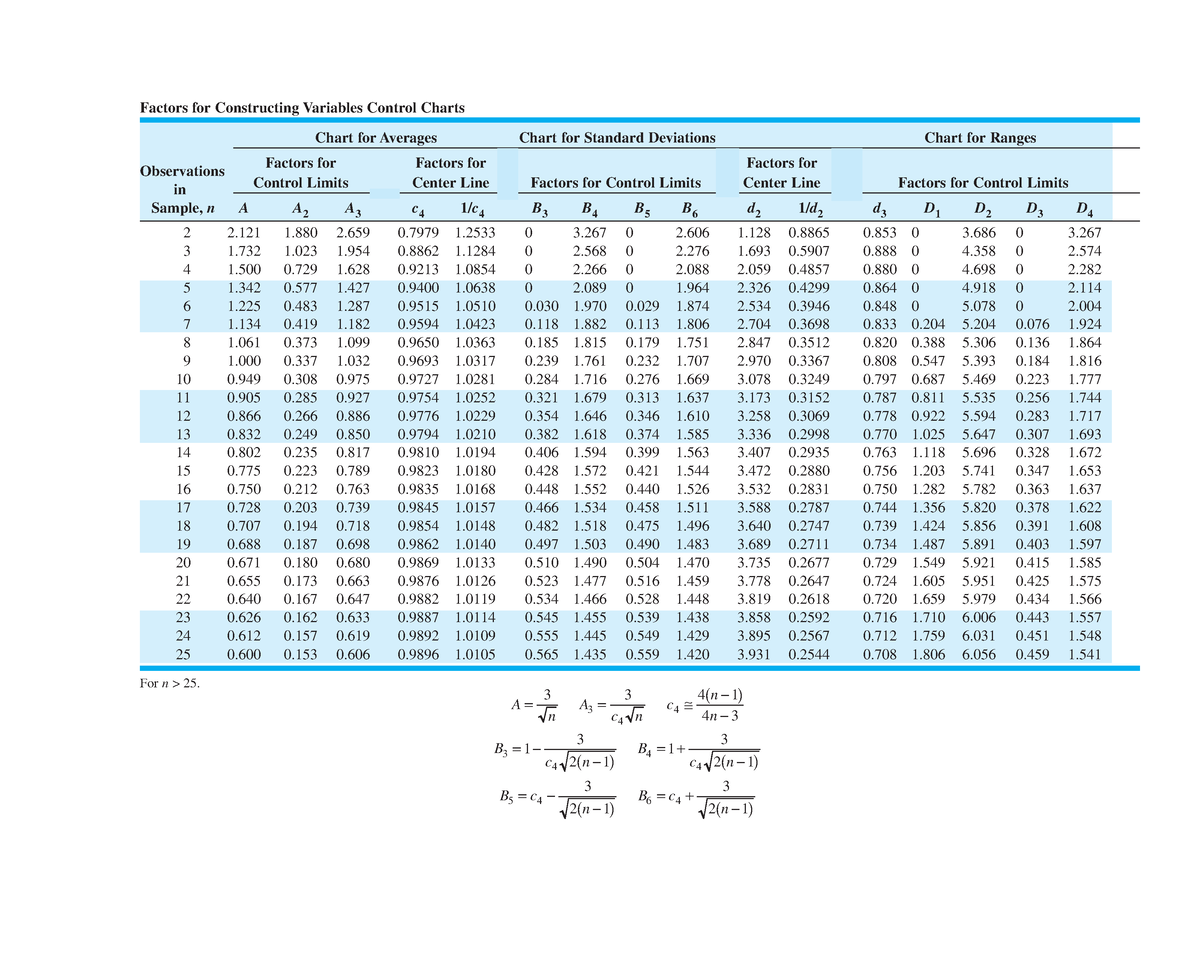 Control Charts Tables - hello - Factors for Constructing Variables