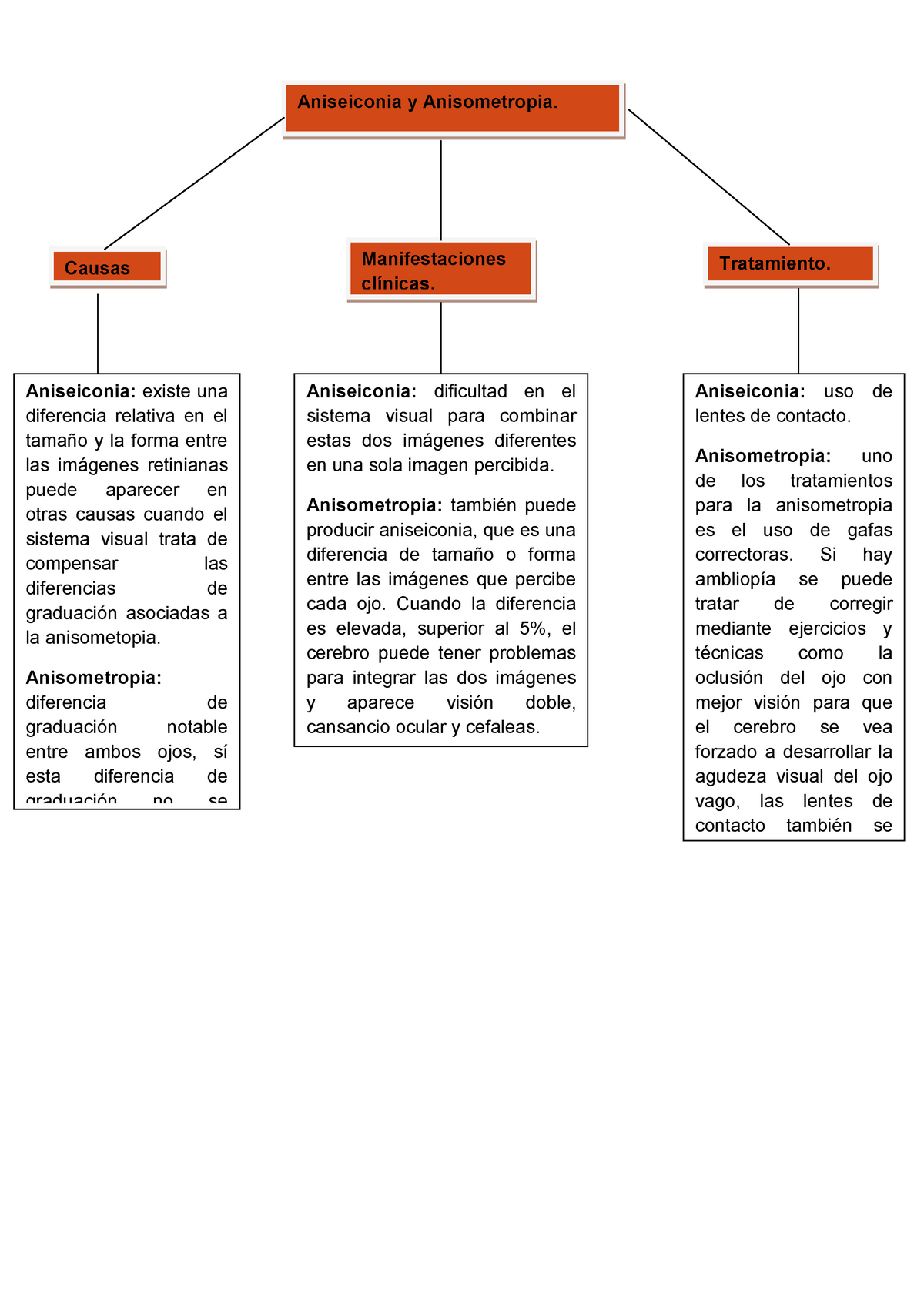 Mapa conceptual yadriana - Causas Manifestaciones clínicas. Tratamiento.  Aniseiconia y - Studocu