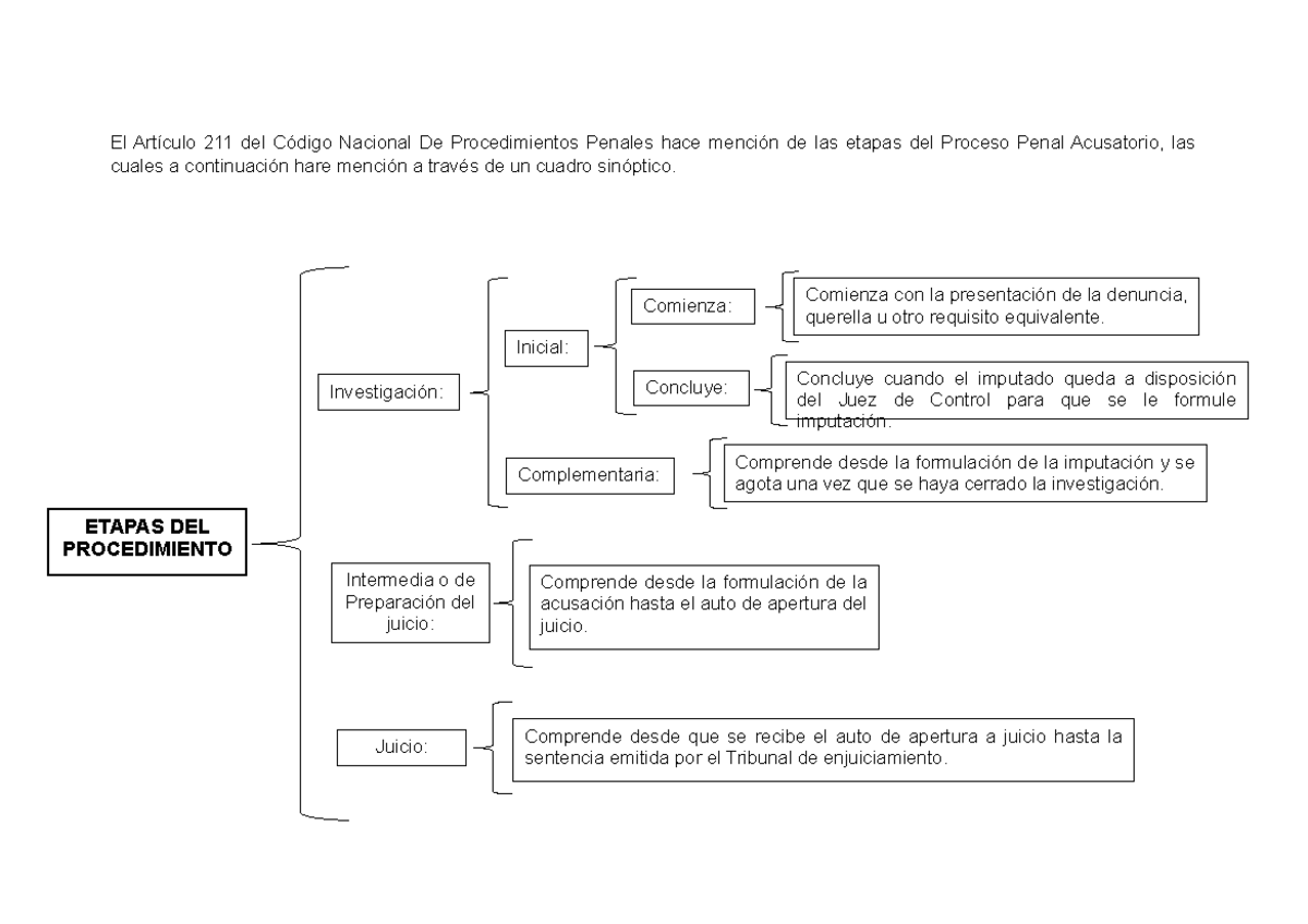 Cuadro Sinóptico De Las Etapas Del Proceso Penal Acusatorio El Artículo 211 Del Código 9879