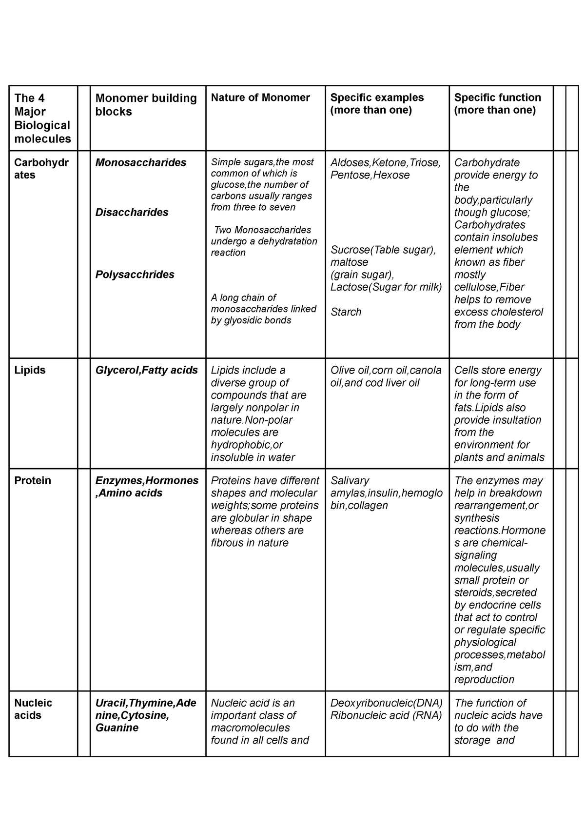 Learning Journal Unit 2 - The 4 Major Biological molecules Monomer ...