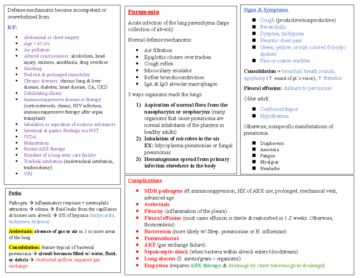 Pneumonia - Complications MDR pathogens d/t immunosuppression, HX of ...