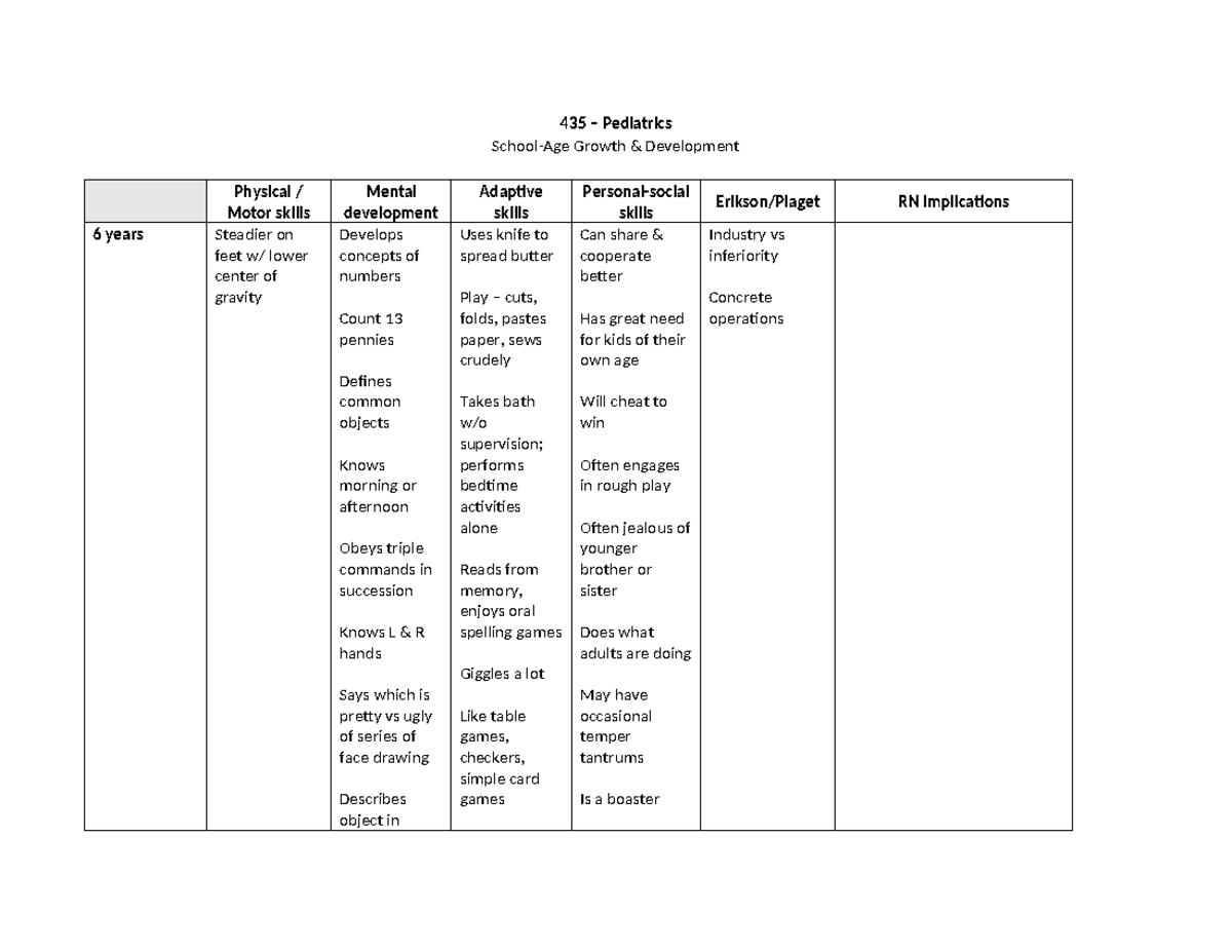 NU435 Study Aid School Age - 435 – Pediatrics School-Age Growth ...