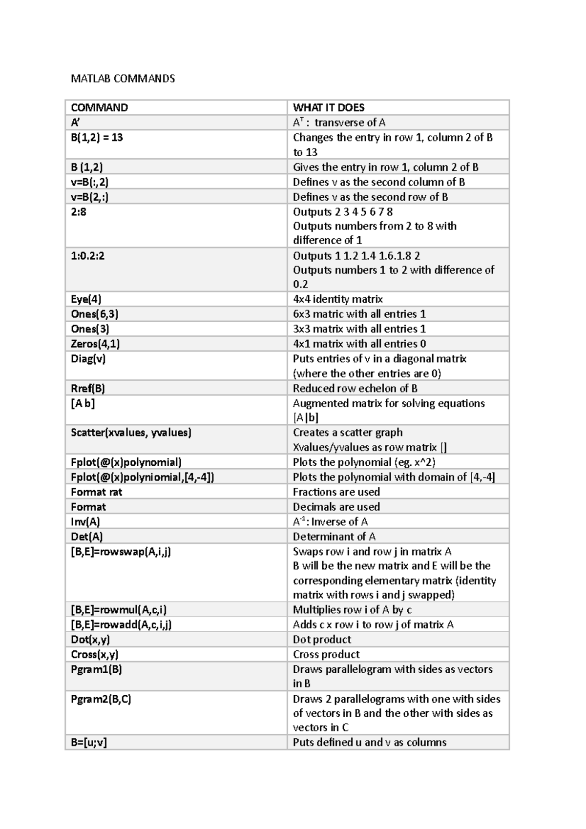 Matlab Commands - MATLAB COMMANDS COMMAND WHAT IT DOES A’ AT ...