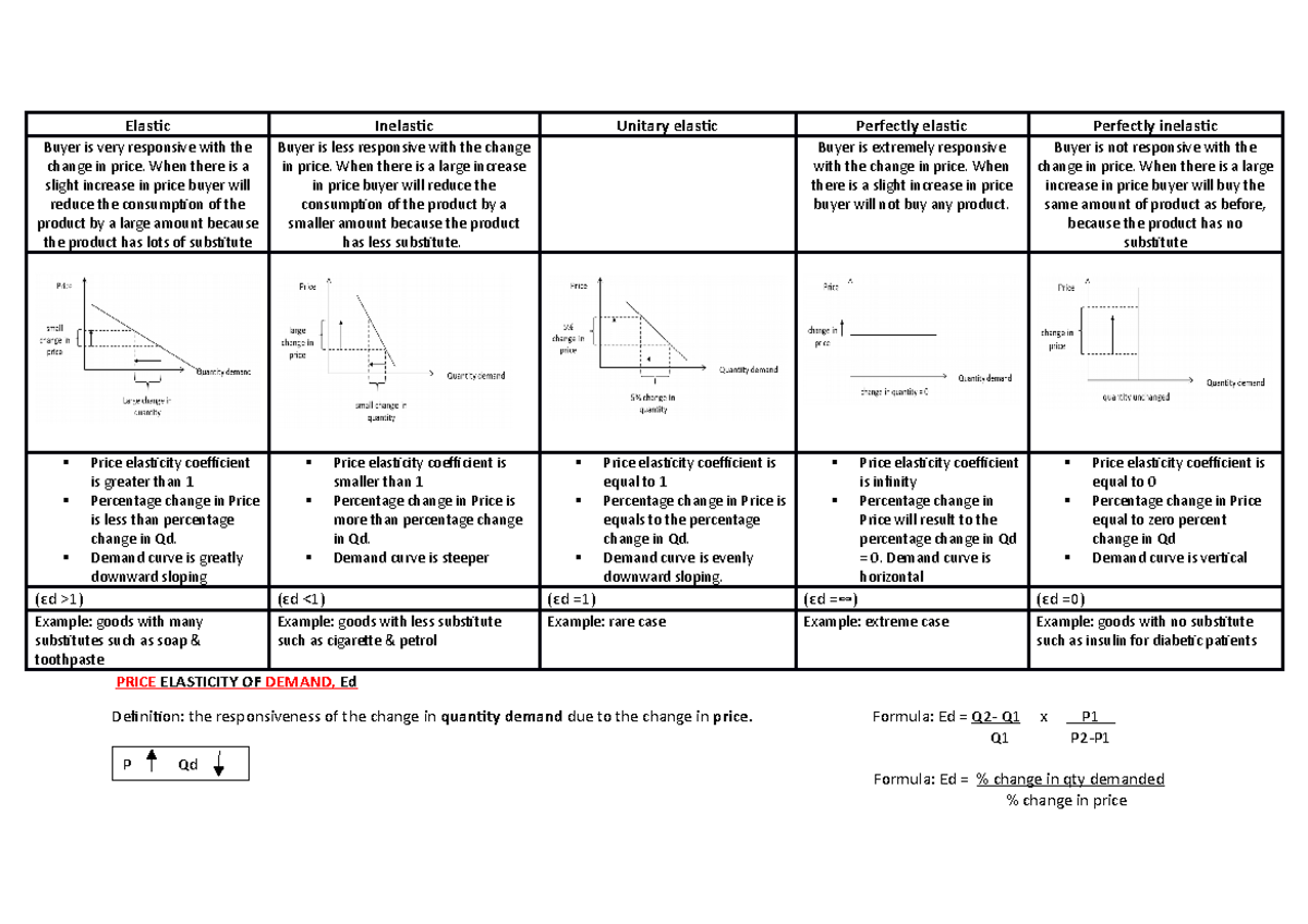 Ed - NOTES ECO162 - Elastic Inelastic Unitary elastic Perfectly elastic ...