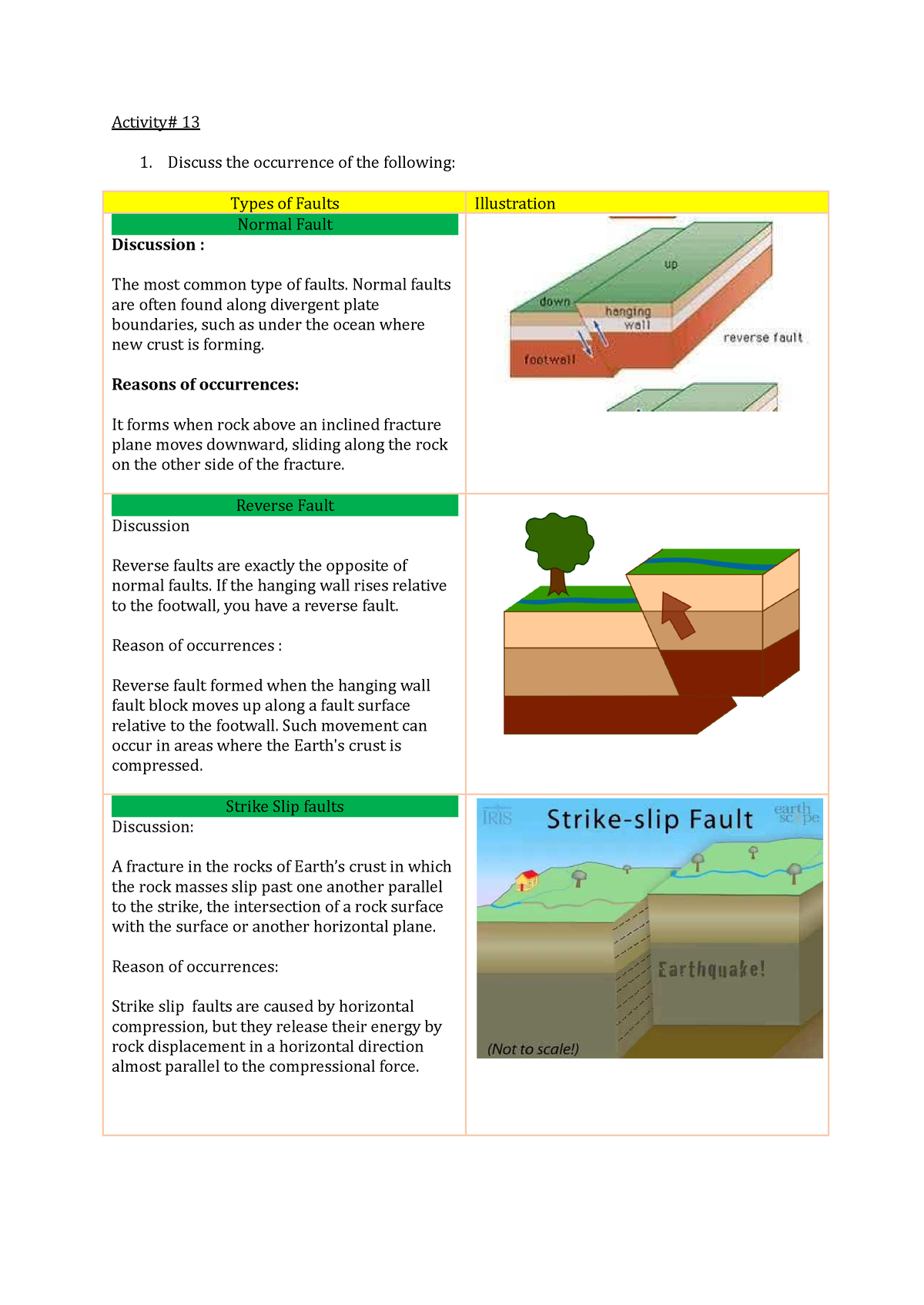 GEO Exercise 11 - Geology Faults and Occurences - Activity# 13 Discuss ...