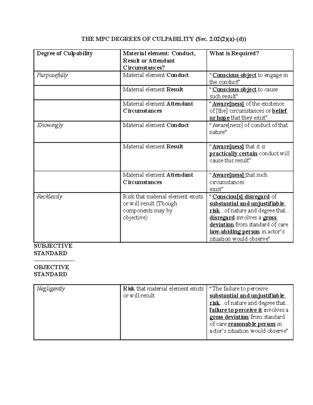 What Are The Four Degrees Of Culpability? – OJVZ