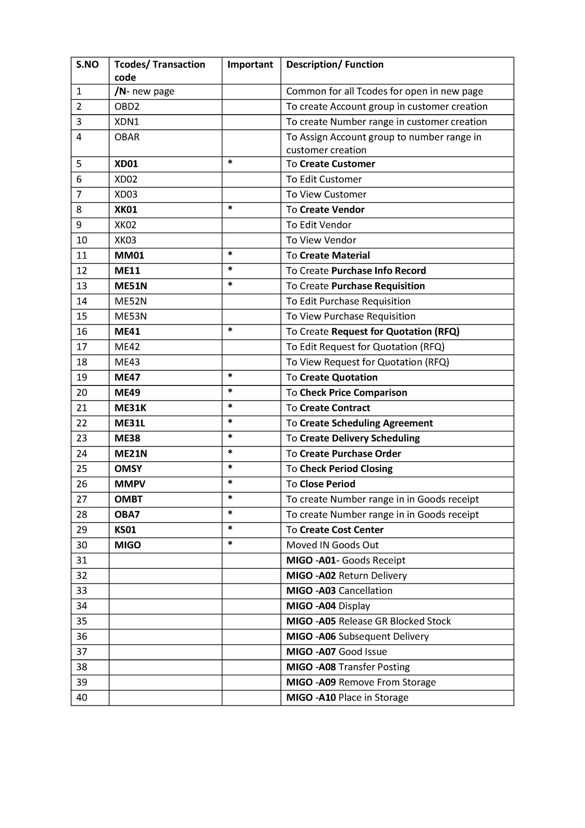 Tcodes in SAP MM - NEED TO STUDY - S Tcodes/ Transaction code Important ...