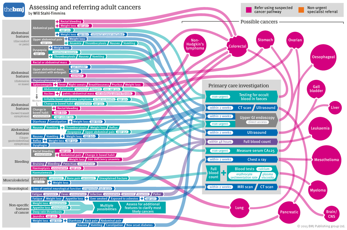 Infografía NICE Cáncer - © 2015 BMJ Publishing group Ltd. Possible ...