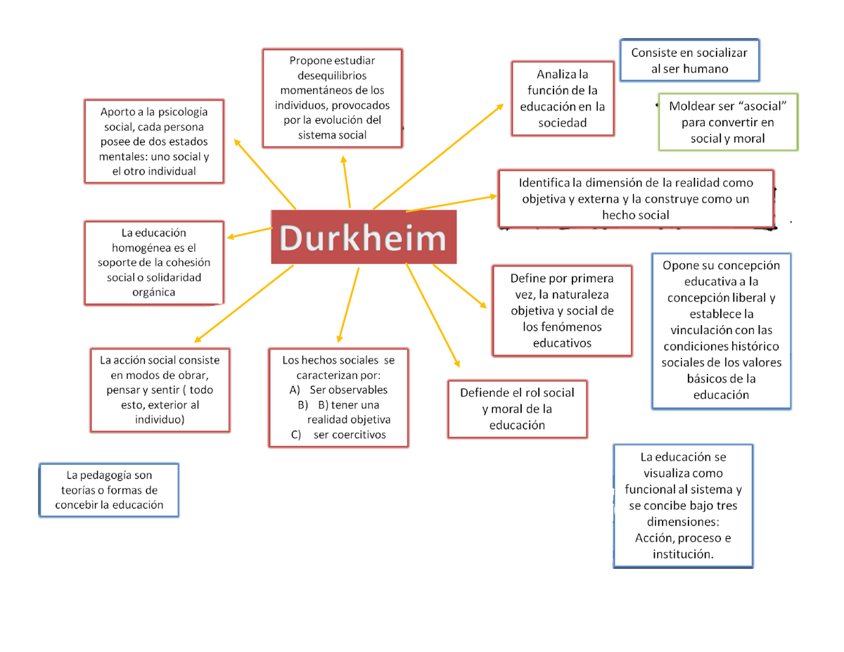 Mapa de Emile Durkheim - Español - Studocu