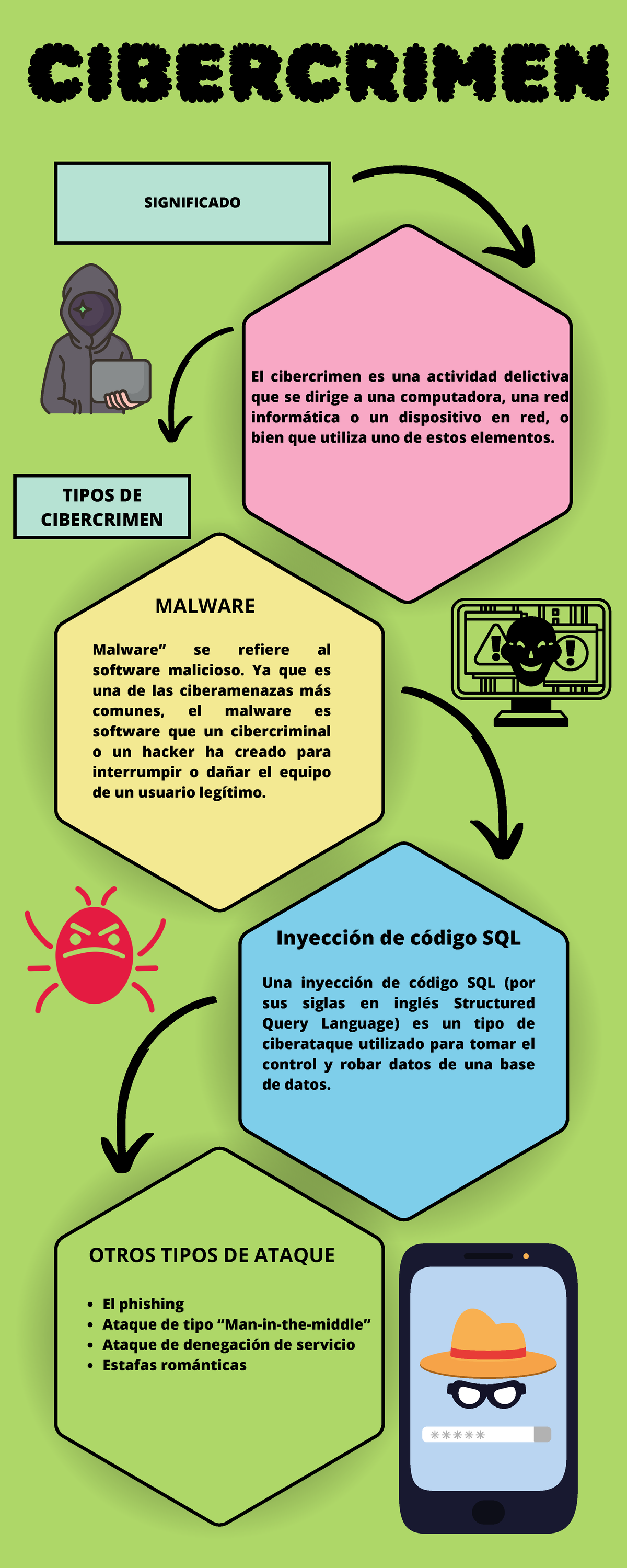 Infografia Cibercrimen - SIGNIFICADO TIPOS DE CIBERCRIMEN CIBERCRIMEN ...