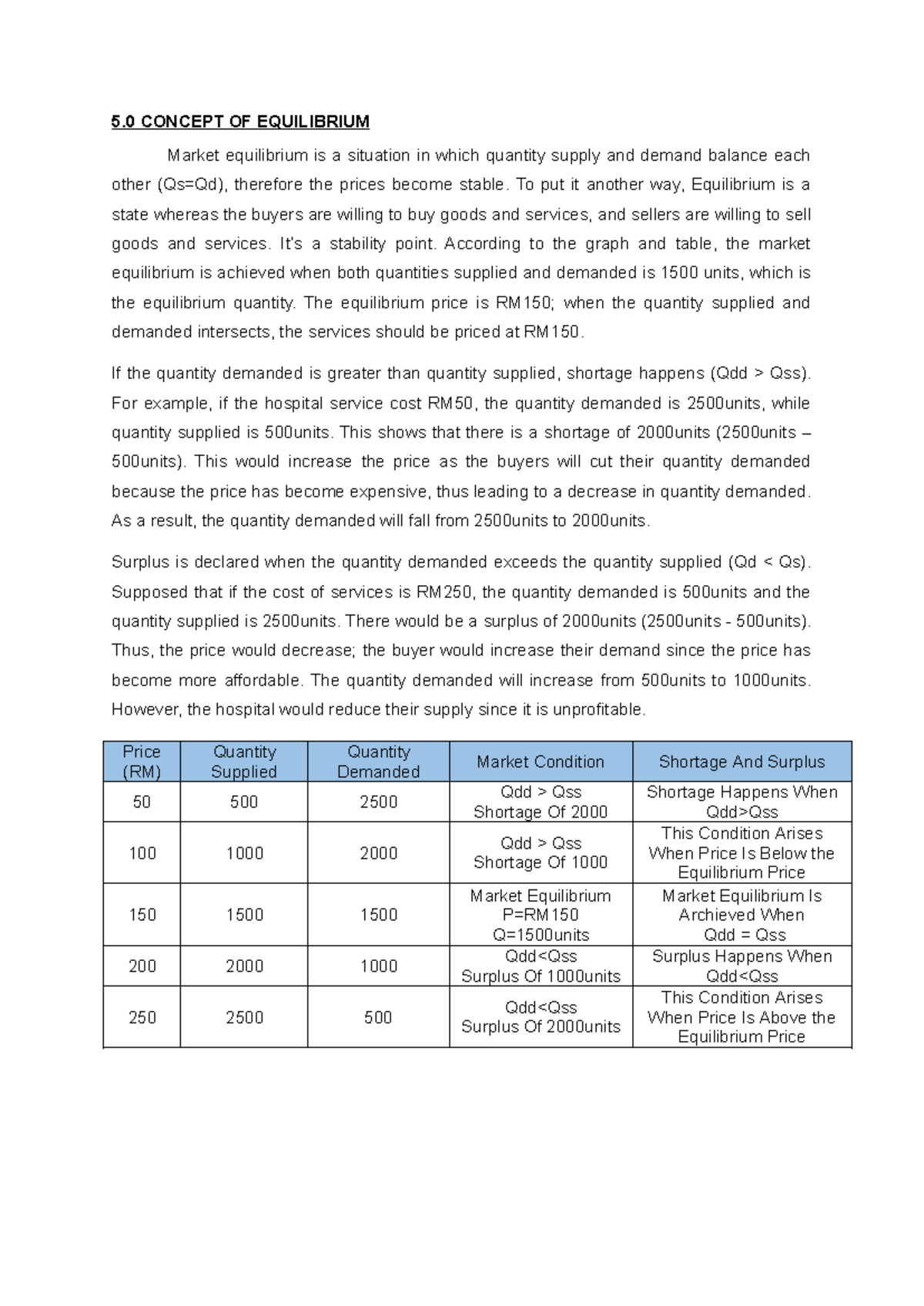 eco162 group assignment market equilibrium