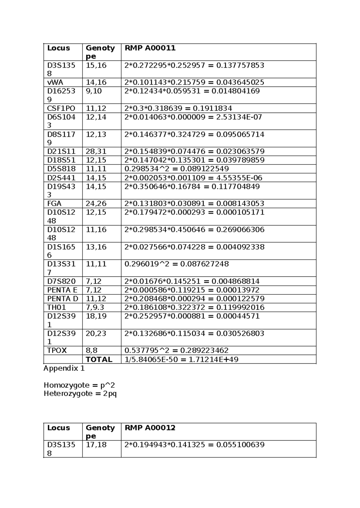 Tables forensic biology - Locus Genoty Heterozygote = 2pq Locus Genoty ...