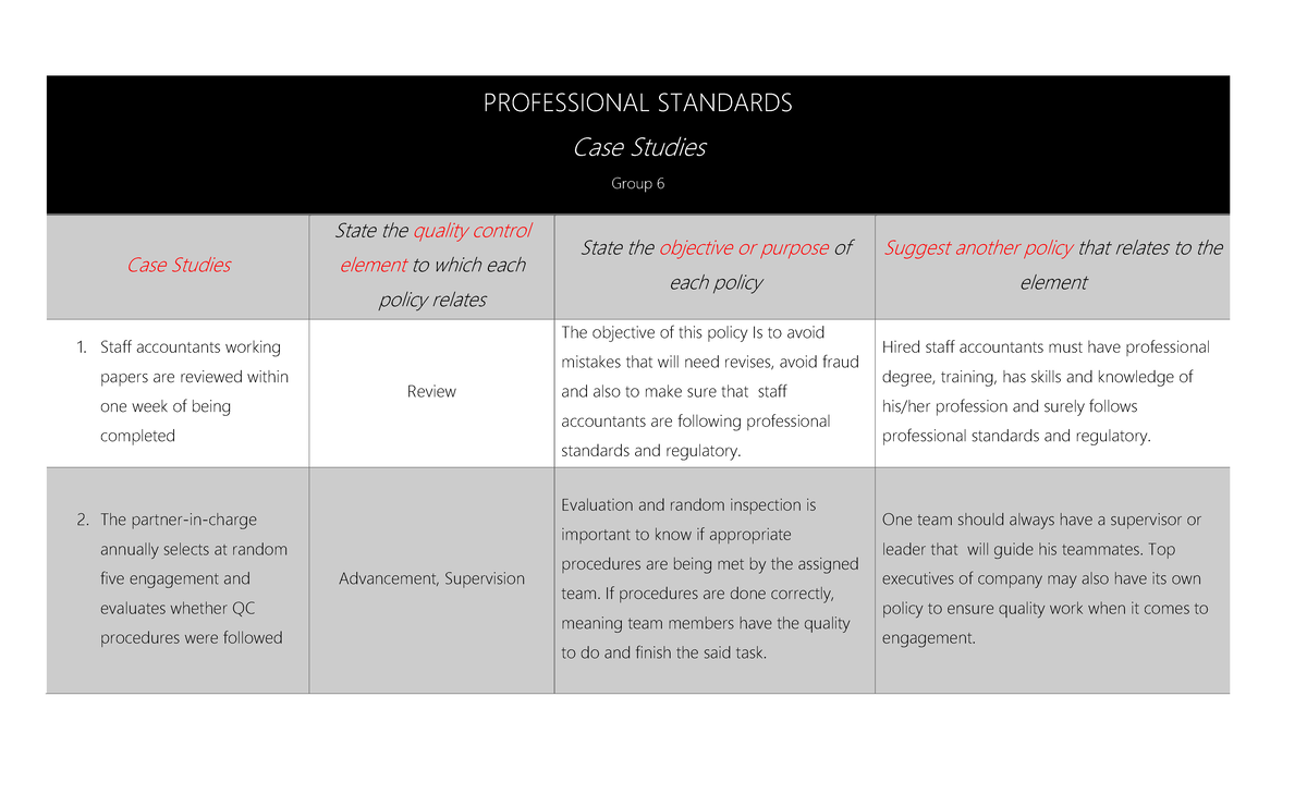 Professional Standards Case Study Group 6 - Accountancy - FEU - Studocu