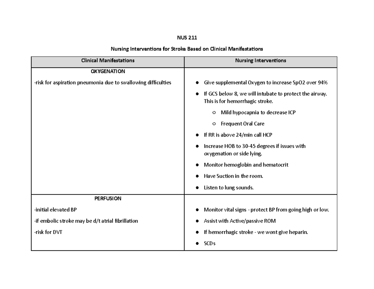 4 25 CLA 2 Table CLA 2 answers NUS 211 Nursing Interventions