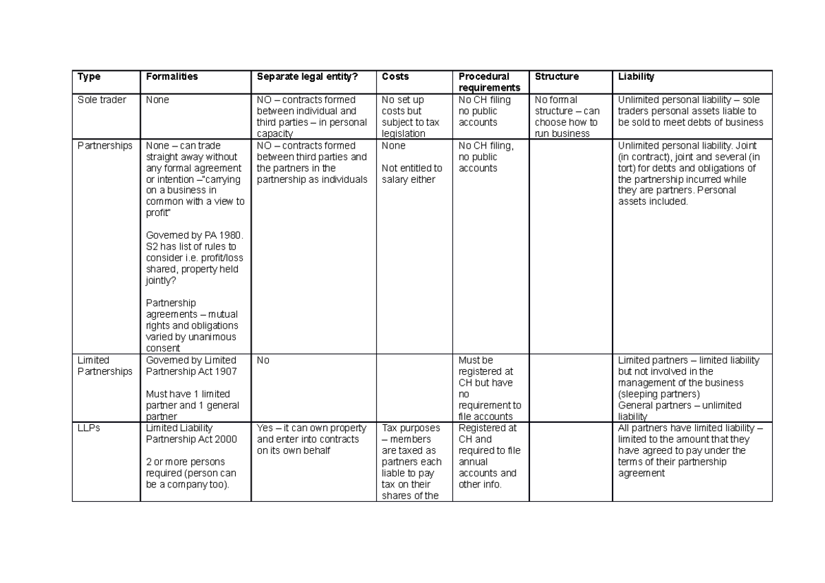 Comparison table for companies - Type Formalities Separate legal entity ...