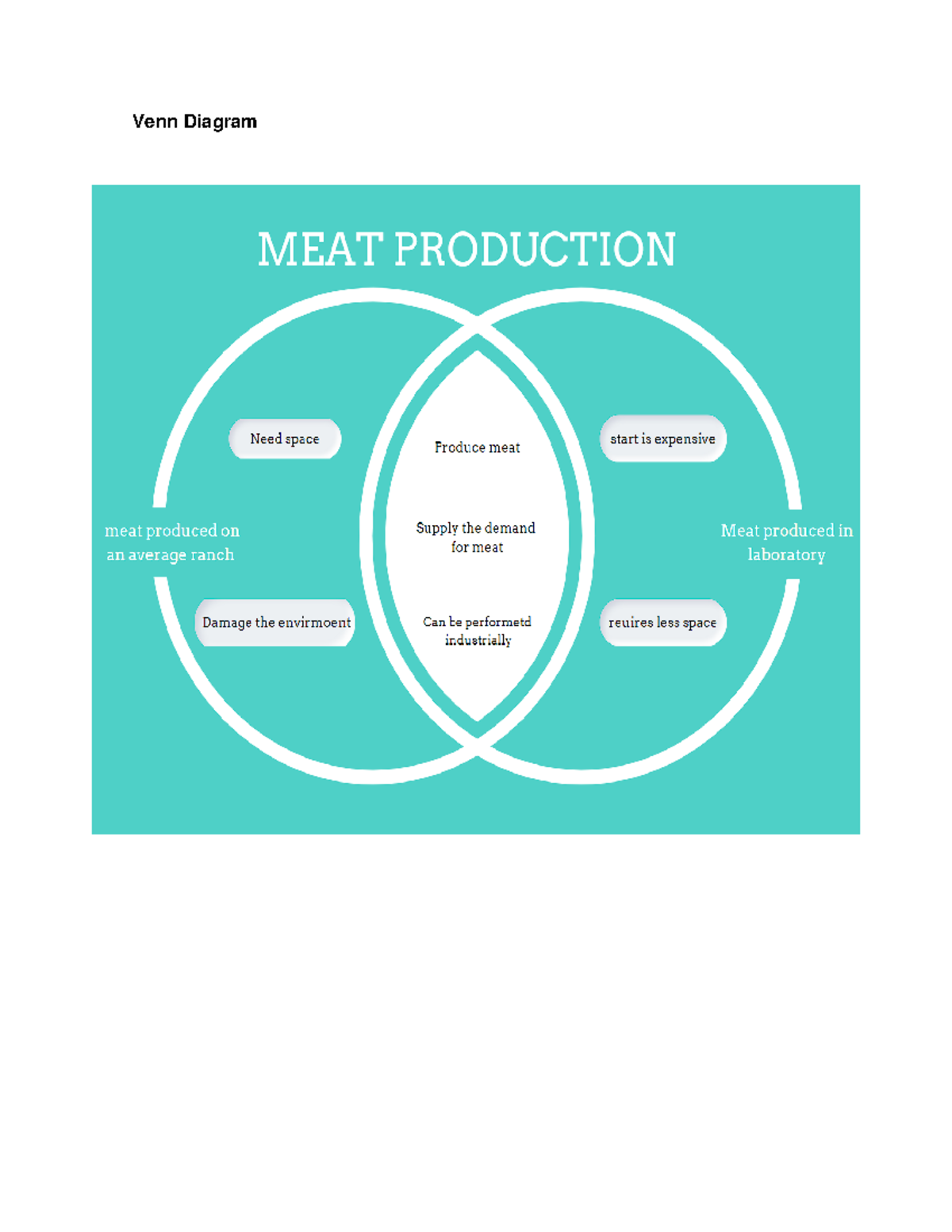 Laboratory Meat Venn Diagram Paragraph planner A B Meat production