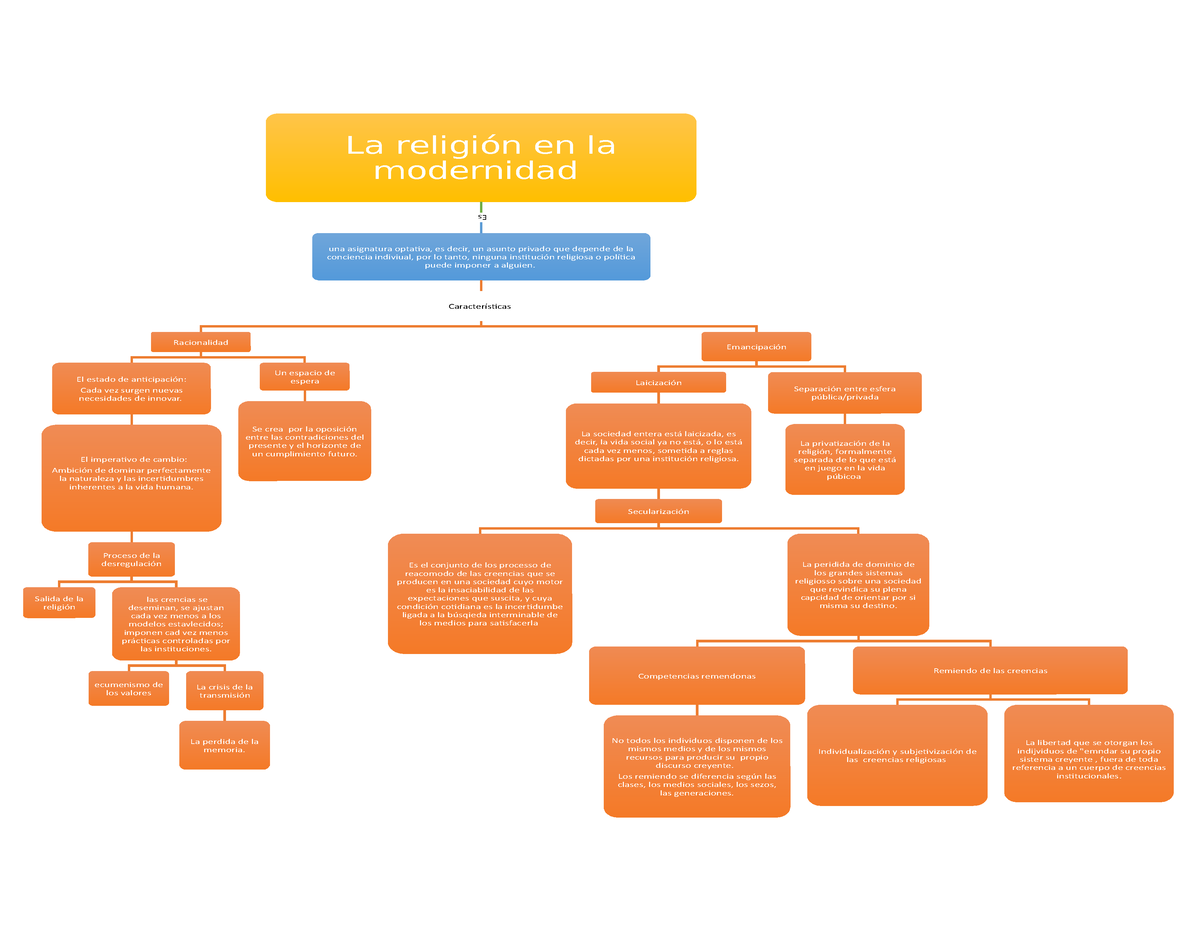 Mapa Conceptual (sociología De La Religión) - La Religión En La ...