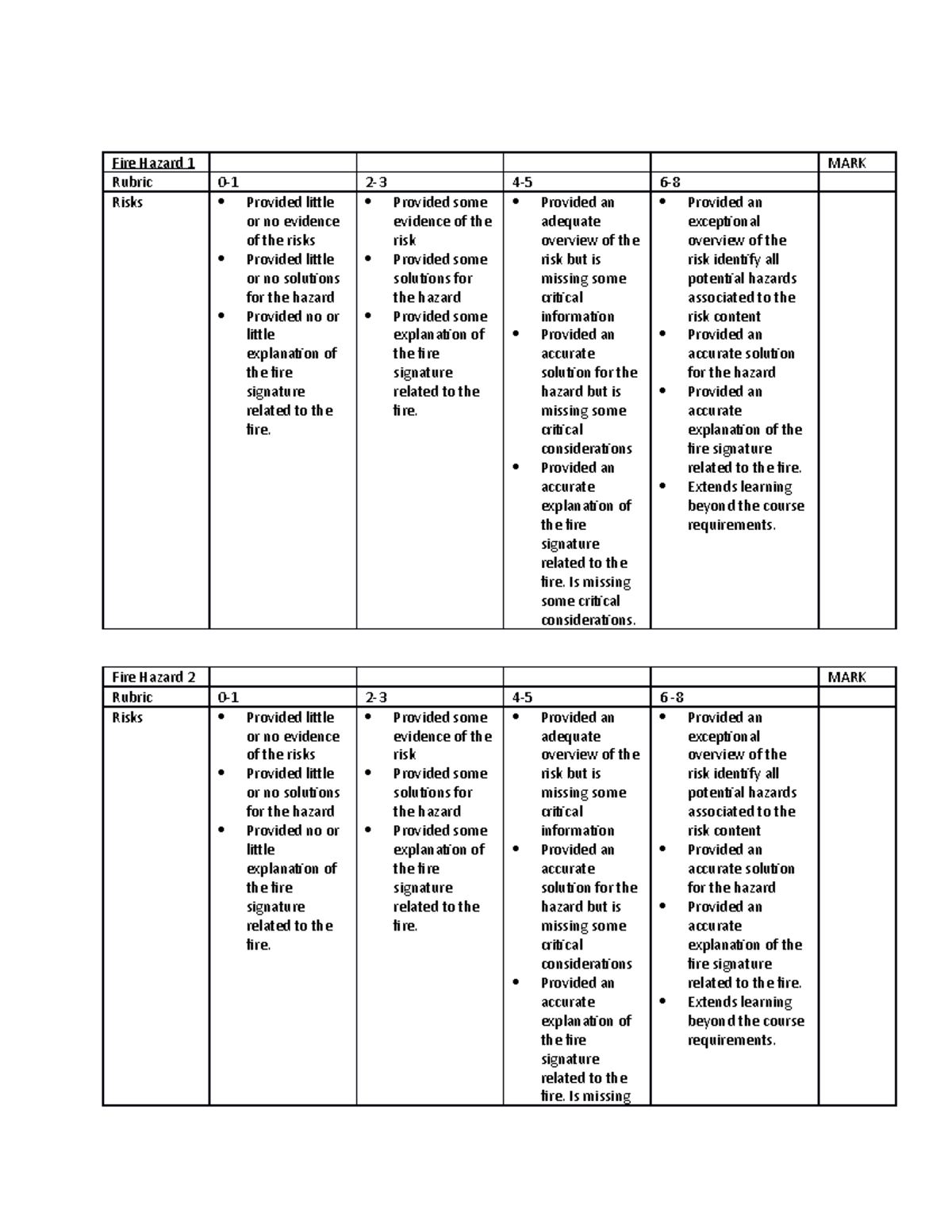 SAFT 1301 Assignment 1 Fire Hazards Tumesh Narine Fire Hazard 1