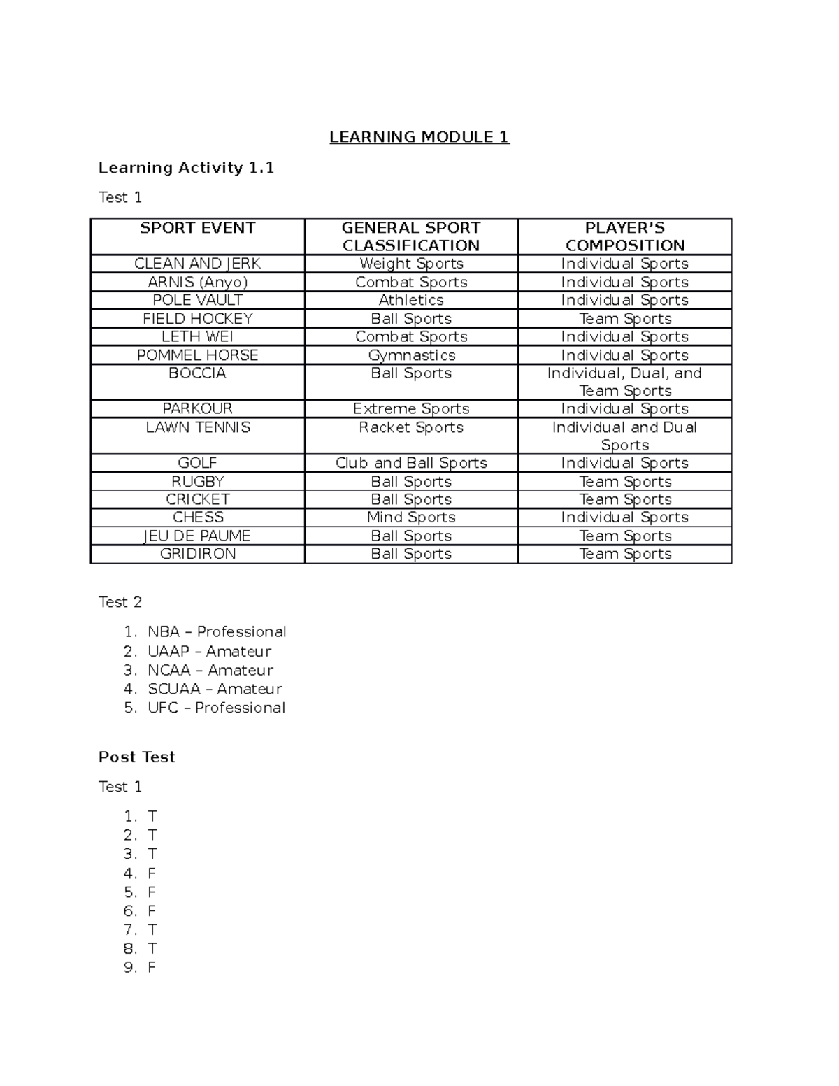 LM 1 - Learning Activity - LEARNING MODULE 1 Learning Activity 1. Test ...
